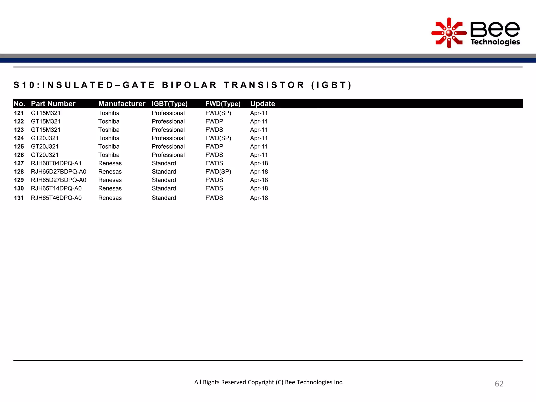 62
S 1 0 : I N S U L A T E D – G A T E B I P O L A R T R A N S I S T O R ( I G B T )
No. Part Number Manufacturer IGBT(Type) FWD(Type) Update
121 GT15M321 Toshiba Professional FWD(SP) Apr-11
122 GT15M321 Toshiba Professional FWDP Apr-11
123 GT15M321 Toshiba Professional FWDS Apr-11
124 GT20J321 Toshiba Professional FWD(SP) Apr-11
125 GT20J321 Toshiba Professional FWDP Apr-11
126 GT20J321 Toshiba Professional FWDS Apr-11
127 RJH60T04DPQ-A1 Renesas Standard FWDS Apr-18
128 RJH65D27BDPQ-A0 Renesas Standard FWD(SP) Apr-18
129 RJH65D27BDPQ-A0 Renesas Standard FWDS Apr-18
130 RJH65T14DPQ-A0 Renesas Standard FWDS Apr-18
131 RJH65T46DPQ-A0 Renesas Standard FWDS Apr-18
All Rights Reserved Copyright (C) Bee Technologies Inc.
 