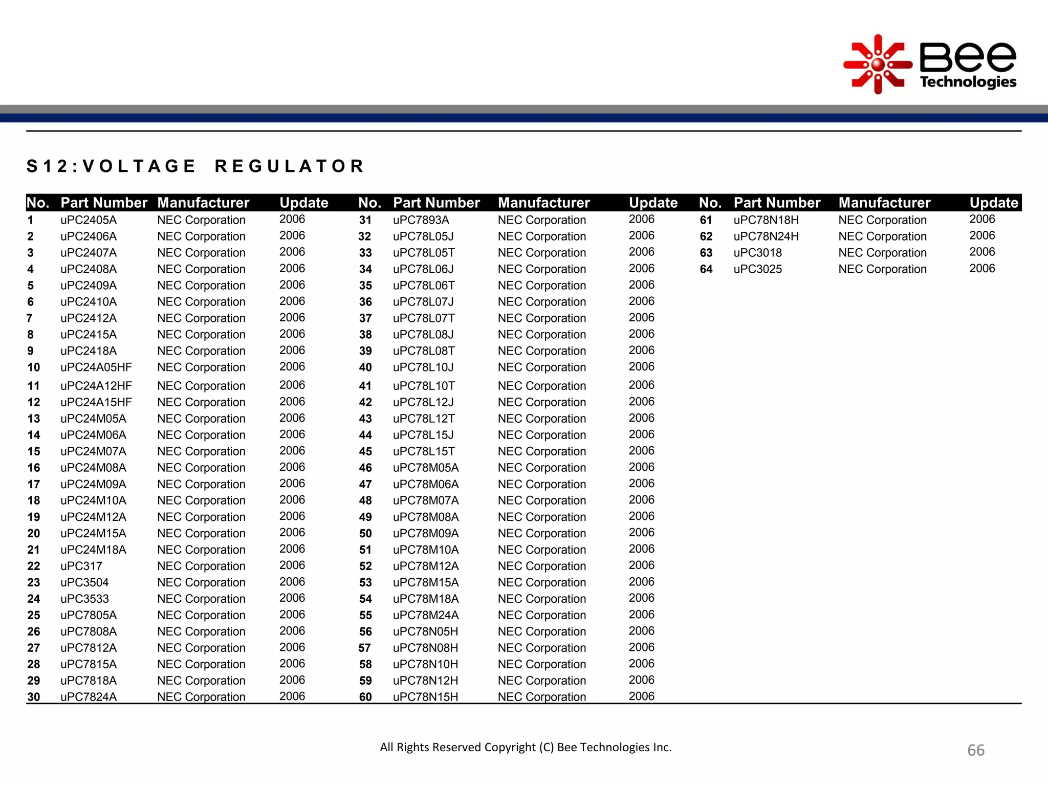 66666666
S 1 2 : V O L T A G E R E G U L A T O R
No. Part Number Manufacturer Update No. Part Number Manufacturer Update No. Part Number Manufacturer Update
1 uPC2405A NEC Corporation 2006 31 uPC7893A NEC Corporation 2006 61 uPC78N18H NEC Corporation 2006
2 uPC2406A NEC Corporation 2006 32 uPC78L05J NEC Corporation 2006 62 uPC78N24H NEC Corporation 2006
3 uPC2407A NEC Corporation 2006 33 uPC78L05T NEC Corporation 2006 63 uPC3018 NEC Corporation 2006
4 uPC2408A NEC Corporation 2006 34 uPC78L06J NEC Corporation 2006 64 uPC3025 NEC Corporation 2006
5 uPC2409A NEC Corporation 2006 35 uPC78L06T NEC Corporation 2006
6 uPC2410A NEC Corporation 2006 36 uPC78L07J NEC Corporation 2006
7 uPC2412A NEC Corporation 2006 37 uPC78L07T NEC Corporation 2006
8 uPC2415A NEC Corporation 2006 38 uPC78L08J NEC Corporation 2006
9 uPC2418A NEC Corporation 2006 39 uPC78L08T NEC Corporation 2006
10 uPC24A05HF NEC Corporation 2006 40 uPC78L10J NEC Corporation 2006
11 uPC24A12HF NEC Corporation 2006 41 uPC78L10T NEC Corporation 2006
12 uPC24A15HF NEC Corporation 2006 42 uPC78L12J NEC Corporation 2006
13 uPC24M05A NEC Corporation 2006 43 uPC78L12T NEC Corporation 2006
14 uPC24M06A NEC Corporation 2006 44 uPC78L15J NEC Corporation 2006
15 uPC24M07A NEC Corporation 2006 45 uPC78L15T NEC Corporation 2006
16 uPC24M08A NEC Corporation 2006 46 uPC78M05A NEC Corporation 2006
17 uPC24M09A NEC Corporation 2006 47 uPC78M06A NEC Corporation 2006
18 uPC24M10A NEC Corporation 2006 48 uPC78M07A NEC Corporation 2006
19 uPC24M12A NEC Corporation 2006 49 uPC78M08A NEC Corporation 2006
20 uPC24M15A NEC Corporation 2006 50 uPC78M09A NEC Corporation 2006
21 uPC24M18A NEC Corporation 2006 51 uPC78M10A NEC Corporation 2006
22 uPC317 NEC Corporation 2006 52 uPC78M12A NEC Corporation 2006
23 uPC3504 NEC Corporation 2006 53 uPC78M15A NEC Corporation 2006
24 uPC3533 NEC Corporation 2006 54 uPC78M18A NEC Corporation 2006
25 uPC7805A NEC Corporation 2006 55 uPC78M24A NEC Corporation 2006
26 uPC7808A NEC Corporation 2006 56 uPC78N05H NEC Corporation 2006
27 uPC7812A NEC Corporation 2006 57 uPC78N08H NEC Corporation 2006
28 uPC7815A NEC Corporation 2006 58 uPC78N10H NEC Corporation 2006
29 uPC7818A NEC Corporation 2006 59 uPC78N12H NEC Corporation 2006
30 uPC7824A NEC Corporation 2006 60 uPC78N15H NEC Corporation 2006
All Rights Reserved Copyright (C) Bee Technologies Inc.
 
