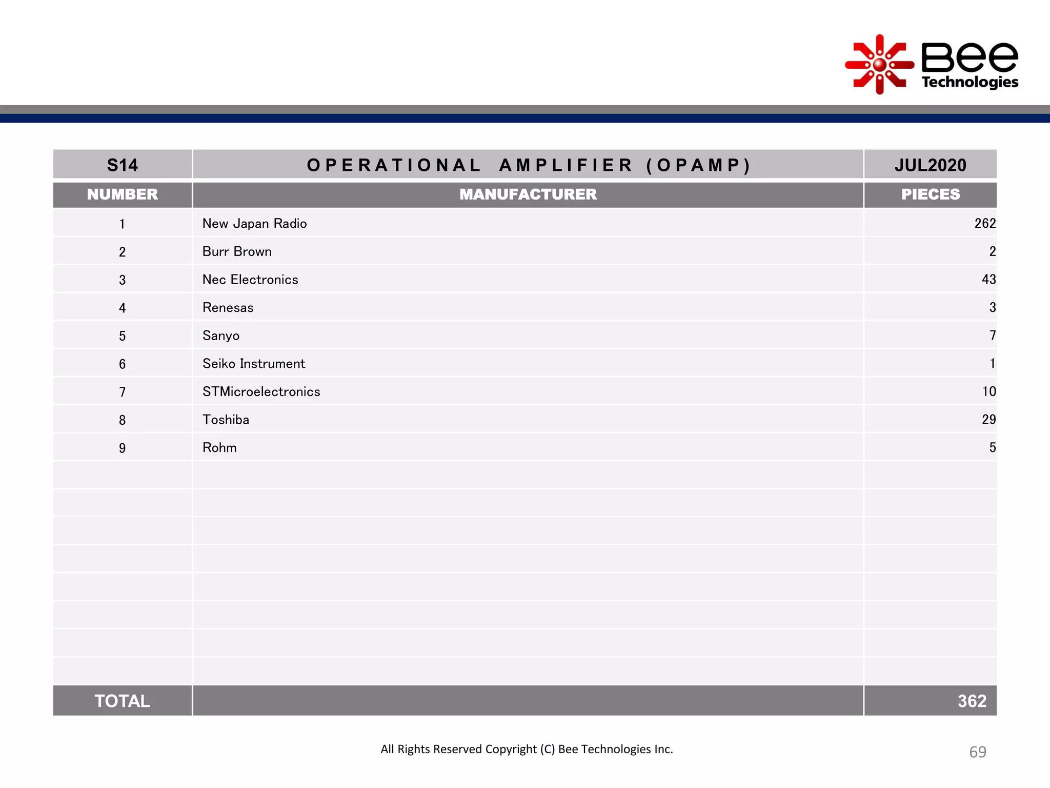69
S14 O P E R A T I O N A L A M P L I F I E R ( O P A M P ) JUL2020
NUMBER MANUFACTURER PIECES
1 New Japan Radio 262
2 Burr Brown 2
3 Nec Electronics 43
4 Renesas 3
5 Sanyo 7
6 Seiko Instrument 1
7 STMicroelectronics 10
8 Toshiba 29
9 Rohm 5
TOTAL 362
All Rights Reserved Copyright (C) Bee Technologies Inc.
 