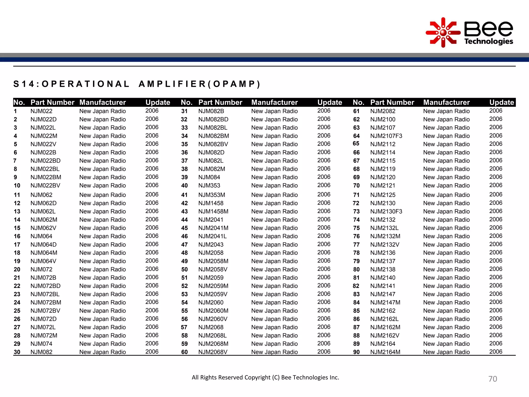 70
S 1 4 : O P E R A T I O N A L A M P L I F I E R ( O P A M P )
No. Part Number Manufacturer Update No. Part Number Manufacturer Update No. Part Number Manufacturer Update
1 NJM022 New Japan Radio 2006 31 NJM082B New Japan Radio 2006 61 NJM2082 New Japan Radio 2006
2 NJM022D New Japan Radio 2006 32 NJM082BD New Japan Radio 2006 62 NJM2100 New Japan Radio 2006
3 NJM022L New Japan Radio 2006 33 NJM082BL New Japan Radio 2006 63 NJM2107 New Japan Radio 2006
4 NJM022M New Japan Radio 2006 34 NJM082BM New Japan Radio 2006 64 NJM2107F3 New Japan Radio 2006
5 NJM022V New Japan Radio 2006 35 NJM082BV New Japan Radio 2006 65 NJM2112 New Japan Radio 2006
6 NJM022B New Japan Radio 2006 36 NJM082D New Japan Radio 2006 66 NJM2114 New Japan Radio 2006
7 NJM022BD New Japan Radio 2006 37 NJM082L New Japan Radio 2006 67 NJM2115 New Japan Radio 2006
8 NJM022BL New Japan Radio 2006 38 NJM082M New Japan Radio 2006 68 NJM2119 New Japan Radio 2006
9 NJM022BM New Japan Radio 2006 39 NJM084 New Japan Radio 2006 69 NJM2120 New Japan Radio 2006
10 NJM022BV New Japan Radio 2006 40 NJM353 New Japan Radio 2006 70 NJM2121 New Japan Radio 2006
11 NJM062 New Japan Radio 2006 41 NJM353M New Japan Radio 2006 71 NJM2125 New Japan Radio 2006
12 NJM062D New Japan Radio 2006 42 NJM1458 New Japan Radio 2006 72 NJM2130 New Japan Radio 2006
13 NJM062L New Japan Radio 2006 43 NJM1458M New Japan Radio 2006 73 NJM2130F3 New Japan Radio 2006
14 NJM062M New Japan Radio 2006 44 NJM2041 New Japan Radio 2006 74 NJM2132 New Japan Radio 2006
15 NJM062V New Japan Radio 2006 45 NJM2041M New Japan Radio 2006 75 NJM2132L New Japan Radio 2006
16 NJM064 New Japan Radio 2006 46 NJM2041L New Japan Radio 2006 76 NJM2132M New Japan Radio 2006
17 NJM064D New Japan Radio 2006 47 NJM2043 New Japan Radio 2006 77 NJM2132V New Japan Radio 2006
18 NJM064M New Japan Radio 2006 48 NJM2058 New Japan Radio 2006 78 NJM2136 New Japan Radio 2006
19 NJM064V New Japan Radio 2006 49 NJM2058M New Japan Radio 2006 79 NJM2137 New Japan Radio 2006
20 NJM072 New Japan Radio 2006 50 NJM2058V New Japan Radio 2006 80 NJM2138 New Japan Radio 2006
21 NJM072B New Japan Radio 2006 51 NJM2059 New Japan Radio 2006 81 NJM2140 New Japan Radio 2006
22 NJM072BD New Japan Radio 2006 52 NJM2059M New Japan Radio 2006 82 NJM2141 New Japan Radio 2006
23 NJM072BL New Japan Radio 2006 53 NJM2059V New Japan Radio 2006 83 NJM2147 New Japan Radio 2006
24 NJM072BM New Japan Radio 2006 54 NJM2060 New Japan Radio 2006 84 NJM2147M New Japan Radio 2006
25 NJM072BV New Japan Radio 2006 55 NJM2060M New Japan Radio 2006 85 NJM2162 New Japan Radio 2006
26 NJM072D New Japan Radio 2006 56 NJM2060V New Japan Radio 2006 86 NJM2162L New Japan Radio 2006
27 NJM072L New Japan Radio 2006 57 NJM2068 New Japan Radio 2006 87 NJM2162M New Japan Radio 2006
28 NJM072M New Japan Radio 2006 58 NJM2068L New Japan Radio 2006 88 NJM2162V New Japan Radio 2006
29 NJM074 New Japan Radio 2006 59 NJM2068M New Japan Radio 2006 89 NJM2164 New Japan Radio 2006
30 NJM082 New Japan Radio 2006 60 NJM2068V New Japan Radio 2006 90 NJM2164M New Japan Radio 2006
All Rights Reserved Copyright (C) Bee Technologies Inc.
 