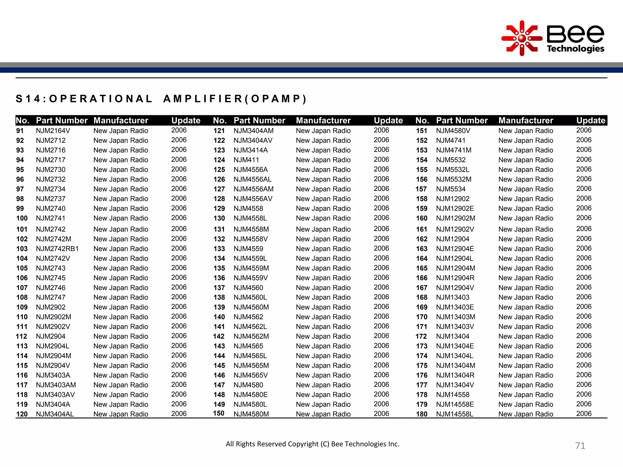 71
S 1 4 : O P E R A T I O N A L A M P L I F I E R ( O P A M P )
No. Part Number Manufacturer Update No. Part Number Manufacturer Update No. Part Number Manufacturer Update
91 NJM2164V New Japan Radio 2006 121 NJM3404AM New Japan Radio 2006 151 NJM4580V New Japan Radio 2006
92 NJM2712 New Japan Radio 2006 122 NJM3404AV New Japan Radio 2006 152 NJM4741 New Japan Radio 2006
93 NJM2716 New Japan Radio 2006 123 NJM3414A New Japan Radio 2006 153 NJM4741M New Japan Radio 2006
94 NJM2717 New Japan Radio 2006 124 NJM411 New Japan Radio 2006 154 NJM5532 New Japan Radio 2006
95 NJM2730 New Japan Radio 2006 125 NJM4556A New Japan Radio 2006 155 NJM5532L New Japan Radio 2006
96 NJM2732 New Japan Radio 2006 126 NJM4556AL New Japan Radio 2006 156 NJM5532M New Japan Radio 2006
97 NJM2734 New Japan Radio 2006 127 NJM4556AM New Japan Radio 2006 157 NJM5534 New Japan Radio 2006
98 NJM2737 New Japan Radio 2006 128 NJM4556AV New Japan Radio 2006 158 NJM12902 New Japan Radio 2006
99 NJM2740 New Japan Radio 2006 129 NJM4558 New Japan Radio 2006 159 NJM12902E New Japan Radio 2006
100 NJM2741 New Japan Radio 2006 130 NJM4558L New Japan Radio 2006 160 NJM12902M New Japan Radio 2006
101 NJM2742 New Japan Radio 2006 131 NJM4558M New Japan Radio 2006 161 NJM12902V New Japan Radio 2006
102 NJM2742M New Japan Radio 2006 132 NJM4558V New Japan Radio 2006 162 NJM12904 New Japan Radio 2006
103 NJM2742RB1 New Japan Radio 2006 133 NJM4559 New Japan Radio 2006 163 NJM12904E New Japan Radio 2006
104 NJM2742V New Japan Radio 2006 134 NJM4559L New Japan Radio 2006 164 NJM12904L New Japan Radio 2006
105 NJM2743 New Japan Radio 2006 135 NJM4559M New Japan Radio 2006 165 NJM12904M New Japan Radio 2006
106 NJM2745 New Japan Radio 2006 136 NJM4559V New Japan Radio 2006 166 NJM12904R New Japan Radio 2006
107 NJM2746 New Japan Radio 2006 137 NJM4560 New Japan Radio 2006 167 NJM12904V New Japan Radio 2006
108 NJM2747 New Japan Radio 2006 138 NJM4560L New Japan Radio 2006 168 NJM13403 New Japan Radio 2006
109 NJM2902 New Japan Radio 2006 139 NJM4560M New Japan Radio 2006 169 NJM13403E New Japan Radio 2006
110 NJM2902M New Japan Radio 2006 140 NJM4562 New Japan Radio 2006 170 NJM13403M New Japan Radio 2006
111 NJM2902V New Japan Radio 2006 141 NJM4562L New Japan Radio 2006 171 NJM13403V New Japan Radio 2006
112 NJM2904 New Japan Radio 2006 142 NJM4562M New Japan Radio 2006 172 NJM13404 New Japan Radio 2006
113 NJM2904L New Japan Radio 2006 143 NJM4565 New Japan Radio 2006 173 NJM13404E New Japan Radio 2006
114 NJM2904M New Japan Radio 2006 144 NJM4565L New Japan Radio 2006 174 NJM13404L New Japan Radio 2006
115 NJM2904V New Japan Radio 2006 145 NJM4565M New Japan Radio 2006 175 NJM13404M New Japan Radio 2006
116 NJM3403A New Japan Radio 2006 146 NJM4565V New Japan Radio 2006 176 NJM13404R New Japan Radio 2006
117 NJM3403AM New Japan Radio 2006 147 NJM4580 New Japan Radio 2006 177 NJM13404V New Japan Radio 2006
118 NJM3403AV New Japan Radio 2006 148 NJM4580E New Japan Radio 2006 178 NJM14558 New Japan Radio 2006
119 NJM3404A New Japan Radio 2006 149 NJM4580L New Japan Radio 2006 179 NJM14558E New Japan Radio 2006
120 NJM3404AL New Japan Radio 2006 150 NJM4580M New Japan Radio 2006 180 NJM14558L New Japan Radio 2006
All Rights Reserved Copyright (C) Bee Technologies Inc.
 