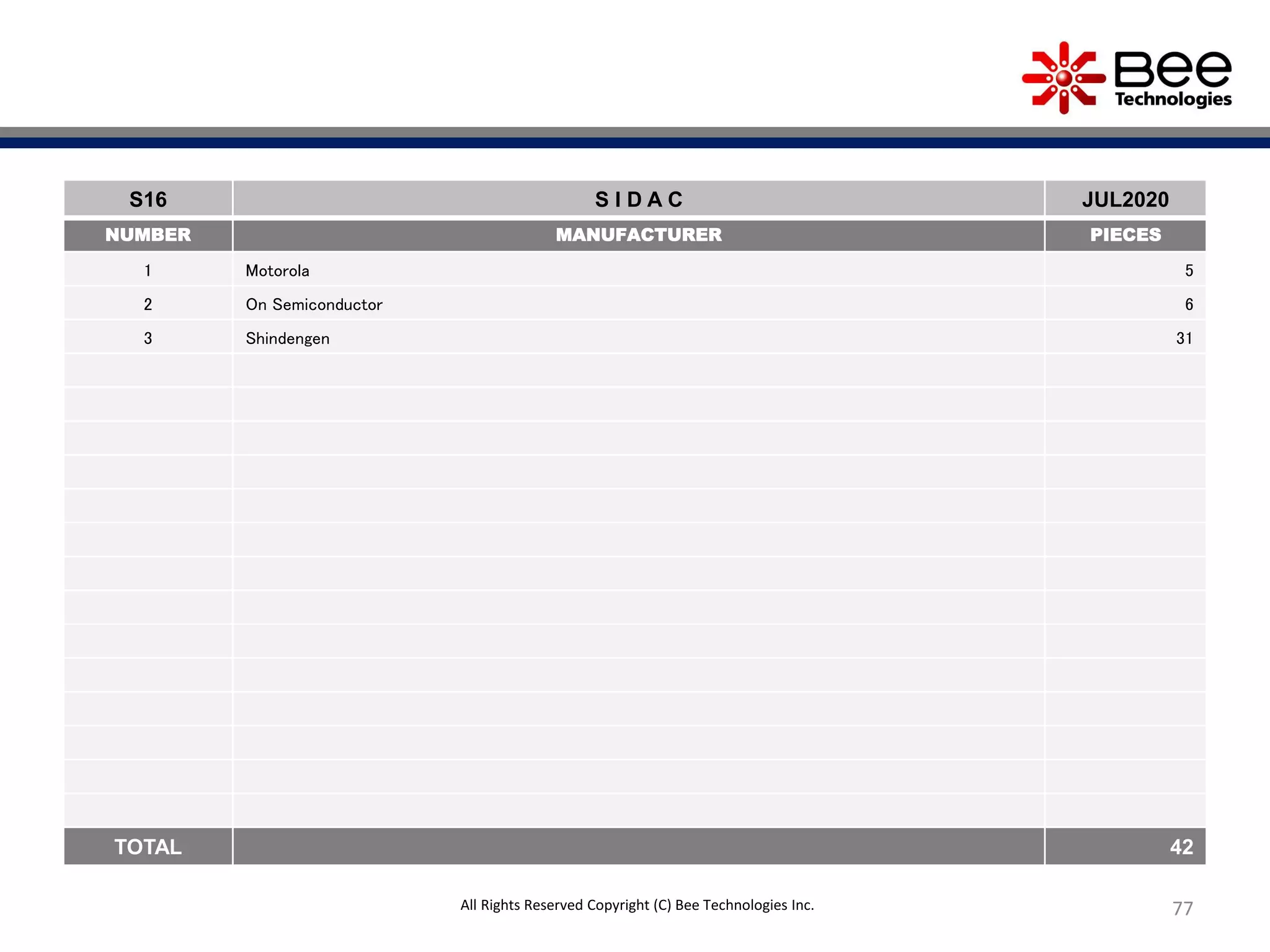 77
S16 S I D A C JUL2020
NUMBER MANUFACTURER PIECES
1 Motorola 5
2 On Semiconductor 6
3 Shindengen 31
TOTAL 42
All Rights Reserved Copyright (C) Bee Technologies Inc.
 