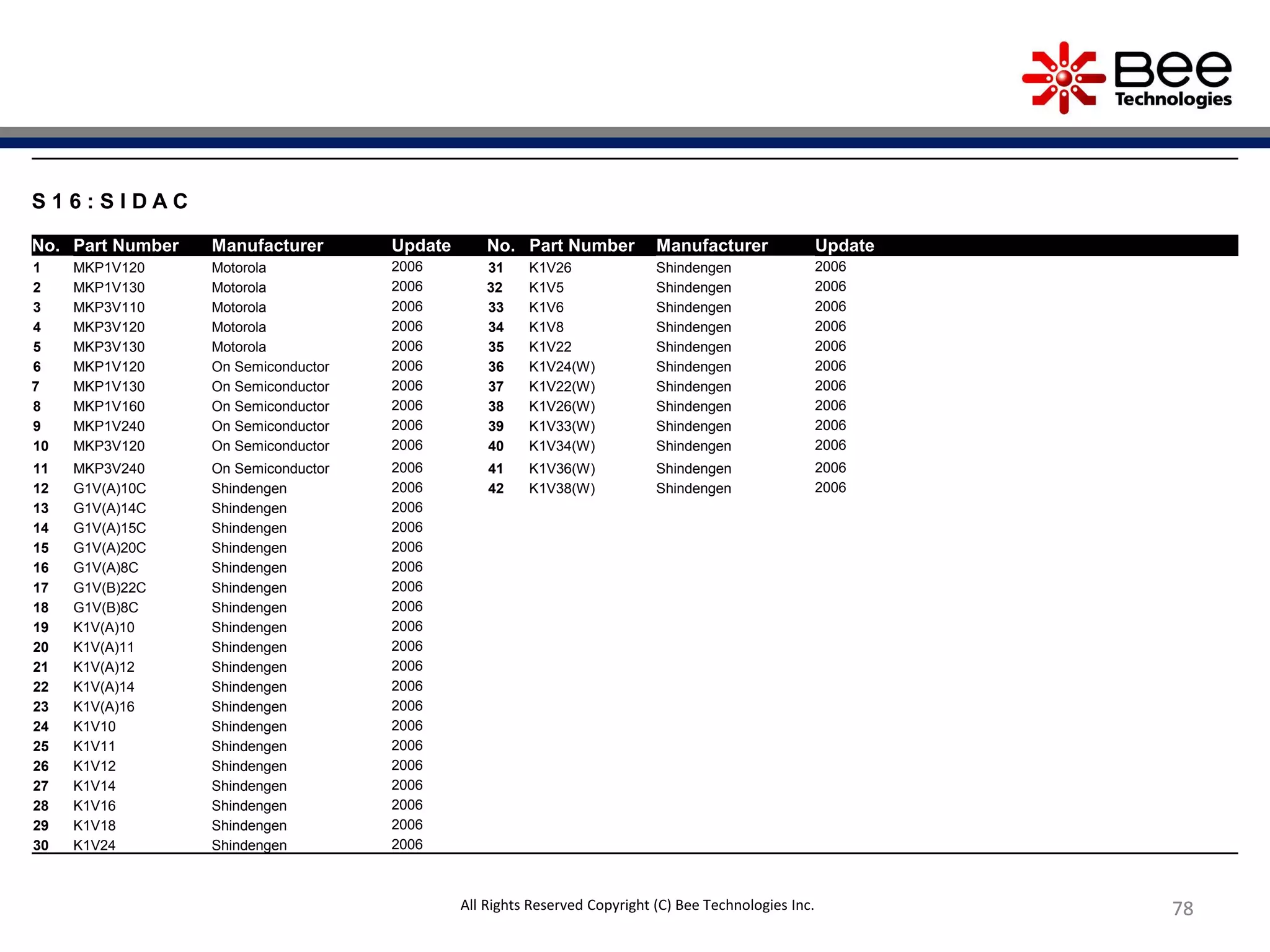 787878
S 1 6 : S I D A C
No. Part Number Manufacturer Update No. Part Number Manufacturer Update
1 MKP1V120 Motorola 2006 31 K1V26 Shindengen 2006
2 MKP1V130 Motorola 2006 32 K1V5 Shindengen 2006
3 MKP3V110 Motorola 2006 33 K1V6 Shindengen 2006
4 MKP3V120 Motorola 2006 34 K1V8 Shindengen 2006
5 MKP3V130 Motorola 2006 35 K1V22 Shindengen 2006
6 MKP1V120 On Semiconductor 2006 36 K1V24(W) Shindengen 2006
7 MKP1V130 On Semiconductor 2006 37 K1V22(W) Shindengen 2006
8 MKP1V160 On Semiconductor 2006 38 K1V26(W) Shindengen 2006
9 MKP1V240 On Semiconductor 2006 39 K1V33(W) Shindengen 2006
10 MKP3V120 On Semiconductor 2006 40 K1V34(W) Shindengen 2006
11 MKP3V240 On Semiconductor 2006 41 K1V36(W) Shindengen 2006
12 G1V(A)10C Shindengen 2006 42 K1V38(W) Shindengen 2006
13 G1V(A)14C Shindengen 2006
14 G1V(A)15C Shindengen 2006
15 G1V(A)20C Shindengen 2006
16 G1V(A)8C Shindengen 2006
17 G1V(B)22C Shindengen 2006
18 G1V(B)8C Shindengen 2006
19 K1V(A)10 Shindengen 2006
20 K1V(A)11 Shindengen 2006
21 K1V(A)12 Shindengen 2006
22 K1V(A)14 Shindengen 2006
23 K1V(A)16 Shindengen 2006
24 K1V10 Shindengen 2006
25 K1V11 Shindengen 2006
26 K1V12 Shindengen 2006
27 K1V14 Shindengen 2006
28 K1V16 Shindengen 2006
29 K1V18 Shindengen 2006
30 K1V24 Shindengen 2006
All Rights Reserved Copyright (C) Bee Technologies Inc.
 