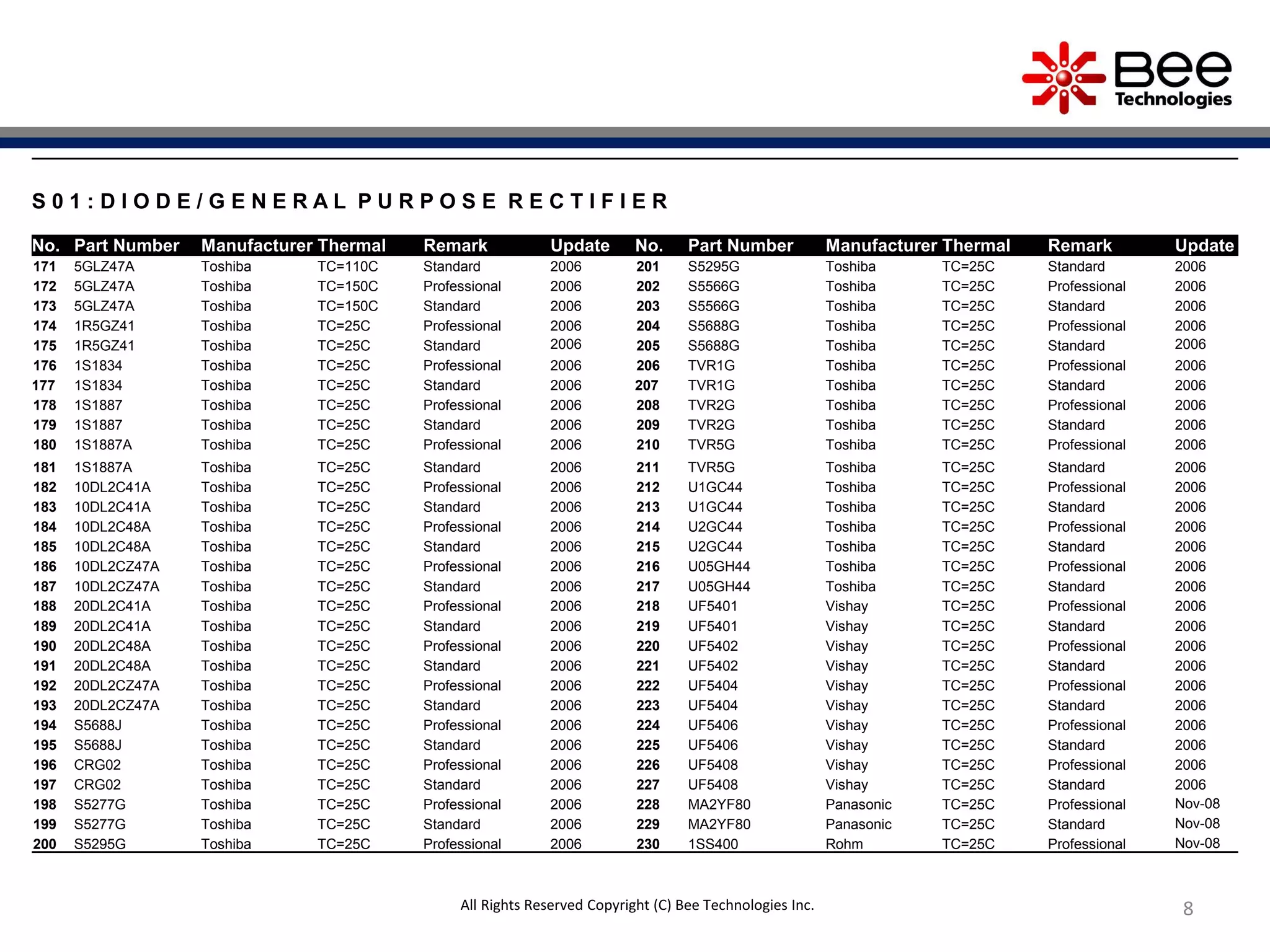 8
S 0 1 : D I O D E / G E N E R A L P U R P O S E R E C T I F I E R
No. Part Number Manufacturer Thermal Remark Update No. Part Number Manufacturer Thermal Remark Update
171 5GLZ47A Toshiba TC=110C Standard 2006 201 S5295G Toshiba TC=25C Standard 2006
172 5GLZ47A Toshiba TC=150C Professional 2006 202 S5566G Toshiba TC=25C Professional 2006
173 5GLZ47A Toshiba TC=150C Standard 2006 203 S5566G Toshiba TC=25C Standard 2006
174 1R5GZ41 Toshiba TC=25C Professional 2006 204 S5688G Toshiba TC=25C Professional 2006
175 1R5GZ41 Toshiba TC=25C Standard 2006 205 S5688G Toshiba TC=25C Standard 2006
176 1S1834 Toshiba TC=25C Professional 2006 206 TVR1G Toshiba TC=25C Professional 2006
177 1S1834 Toshiba TC=25C Standard 2006 207 TVR1G Toshiba TC=25C Standard 2006
178 1S1887 Toshiba TC=25C Professional 2006 208 TVR2G Toshiba TC=25C Professional 2006
179 1S1887 Toshiba TC=25C Standard 2006 209 TVR2G Toshiba TC=25C Standard 2006
180 1S1887A Toshiba TC=25C Professional 2006 210 TVR5G Toshiba TC=25C Professional 2006
181 1S1887A Toshiba TC=25C Standard 2006 211 TVR5G Toshiba TC=25C Standard 2006
182 10DL2C41A Toshiba TC=25C Professional 2006 212 U1GC44 Toshiba TC=25C Professional 2006
183 10DL2C41A Toshiba TC=25C Standard 2006 213 U1GC44 Toshiba TC=25C Standard 2006
184 10DL2C48A Toshiba TC=25C Professional 2006 214 U2GC44 Toshiba TC=25C Professional 2006
185 10DL2C48A Toshiba TC=25C Standard 2006 215 U2GC44 Toshiba TC=25C Standard 2006
186 10DL2CZ47A Toshiba TC=25C Professional 2006 216 U05GH44 Toshiba TC=25C Professional 2006
187 10DL2CZ47A Toshiba TC=25C Standard 2006 217 U05GH44 Toshiba TC=25C Standard 2006
188 20DL2C41A Toshiba TC=25C Professional 2006 218 UF5401 Vishay TC=25C Professional 2006
189 20DL2C41A Toshiba TC=25C Standard 2006 219 UF5401 Vishay TC=25C Standard 2006
190 20DL2C48A Toshiba TC=25C Professional 2006 220 UF5402 Vishay TC=25C Professional 2006
191 20DL2C48A Toshiba TC=25C Standard 2006 221 UF5402 Vishay TC=25C Standard 2006
192 20DL2CZ47A Toshiba TC=25C Professional 2006 222 UF5404 Vishay TC=25C Professional 2006
193 20DL2CZ47A Toshiba TC=25C Standard 2006 223 UF5404 Vishay TC=25C Standard 2006
194 S5688J Toshiba TC=25C Professional 2006 224 UF5406 Vishay TC=25C Professional 2006
195 S5688J Toshiba TC=25C Standard 2006 225 UF5406 Vishay TC=25C Standard 2006
196 CRG02 Toshiba TC=25C Professional 2006 226 UF5408 Vishay TC=25C Professional 2006
197 CRG02 Toshiba TC=25C Standard 2006 227 UF5408 Vishay TC=25C Standard 2006
198 S5277G Toshiba TC=25C Professional 2006 228 MA2YF80 Panasonic TC=25C Professional Nov-08
199 S5277G Toshiba TC=25C Standard 2006 229 MA2YF80 Panasonic TC=25C Standard Nov-08
200 S5295G Toshiba TC=25C Professional 2006 230 1SS400 Rohm TC=25C Professional Nov-08
All Rights Reserved Copyright (C) Bee Technologies Inc.
 