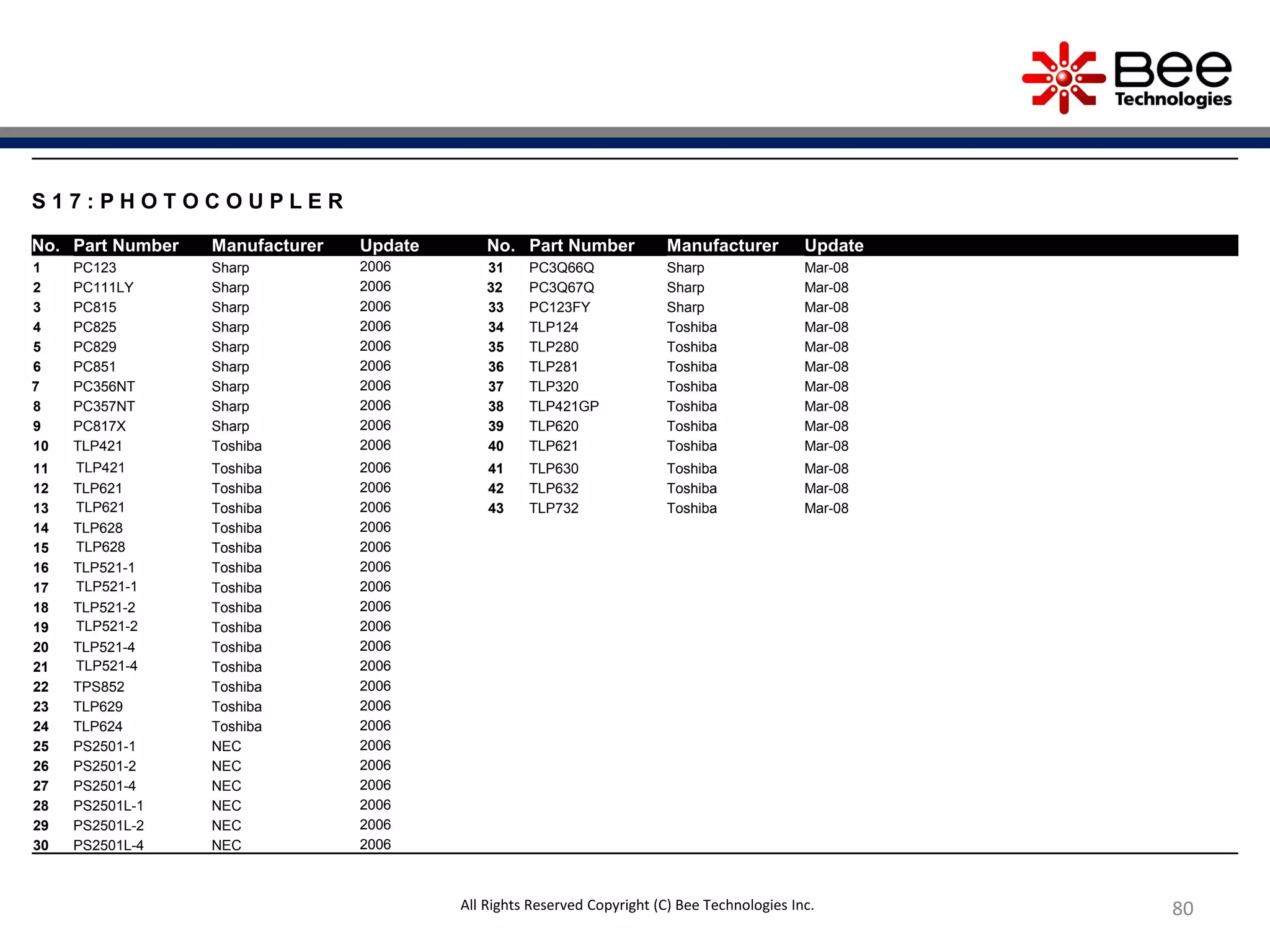 80
S 1 7 : P H O T O C O U P L E R
No. Part Number Manufacturer Update No. Part Number Manufacturer Update
1 PC123 Sharp 2006 31 PC3Q66Q Sharp Mar-08
2 PC111LY Sharp 2006 32 PC3Q67Q Sharp Mar-08
3 PC815 Sharp 2006 33 PC123FY Sharp Mar-08
4 PC825 Sharp 2006 34 TLP124 Toshiba Mar-08
5 PC829 Sharp 2006 35 TLP280 Toshiba Mar-08
6 PC851 Sharp 2006 36 TLP281 Toshiba Mar-08
7 PC356NT Sharp 2006 37 TLP320 Toshiba Mar-08
8 PC357NT Sharp 2006 38 TLP421GP Toshiba Mar-08
9 PC817X Sharp 2006 39 TLP620 Toshiba Mar-08
10 TLP421 Toshiba 2006 40 TLP621 Toshiba Mar-08
11 TLP421 Toshiba 2006 41 TLP630 Toshiba Mar-08
12 TLP621 Toshiba 2006 42 TLP632 Toshiba Mar-08
13 TLP621 Toshiba 2006 43 TLP732 Toshiba Mar-08
14 TLP628 Toshiba 2006
15 TLP628 Toshiba 2006
16 TLP521-1 Toshiba 2006
17 TLP521-1 Toshiba 2006
18 TLP521-2 Toshiba 2006
19 TLP521-2 Toshiba 2006
20 TLP521-4 Toshiba 2006
21 TLP521-4 Toshiba 2006
22 TPS852 Toshiba 2006
23 TLP629 Toshiba 2006
24 TLP624 Toshiba 2006
25 PS2501-1 NEC 2006
26 PS2501-2 NEC 2006
27 PS2501-4 NEC 2006
28 PS2501L-1 NEC 2006
29 PS2501L-2 NEC 2006
30 PS2501L-4 NEC 2006
All Rights Reserved Copyright (C) Bee Technologies Inc.
 