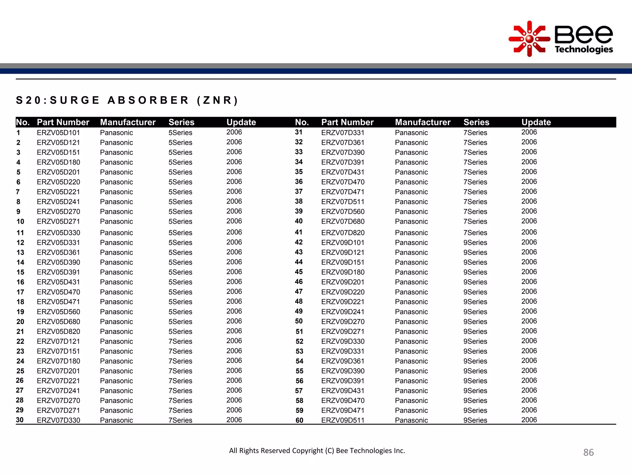 8686868686
S 2 0 : S U R G E A B S O R B E R ( Z N R )
No. Part Number Manufacturer Series Update No. Part Number Manufacturer Series Update
1 ERZV05D101 Panasonic 5Series 2006 31 ERZV07D331 Panasonic 7Series 2006
2 ERZV05D121 Panasonic 5Series 2006 32 ERZV07D361 Panasonic 7Series 2006
3 ERZV05D151 Panasonic 5Series 2006 33 ERZV07D390 Panasonic 7Series 2006
4 ERZV05D180 Panasonic 5Series 2006 34 ERZV07D391 Panasonic 7Series 2006
5 ERZV05D201 Panasonic 5Series 2006 35 ERZV07D431 Panasonic 7Series 2006
6 ERZV05D220 Panasonic 5Series 2006 36 ERZV07D470 Panasonic 7Series 2006
7 ERZV05D221 Panasonic 5Series 2006 37 ERZV07D471 Panasonic 7Series 2006
8 ERZV05D241 Panasonic 5Series 2006 38 ERZV07D511 Panasonic 7Series 2006
9 ERZV05D270 Panasonic 5Series 2006 39 ERZV07D560 Panasonic 7Series 2006
10 ERZV05D271 Panasonic 5Series 2006 40 ERZV07D680 Panasonic 7Series 2006
11 ERZV05D330 Panasonic 5Series 2006 41 ERZV07D820 Panasonic 7Series 2006
12 ERZV05D331 Panasonic 5Series 2006 42 ERZV09D101 Panasonic 9Series 2006
13 ERZV05D361 Panasonic 5Series 2006 43 ERZV09D121 Panasonic 9Series 2006
14 ERZV05D390 Panasonic 5Series 2006 44 ERZV09D151 Panasonic 9Series 2006
15 ERZV05D391 Panasonic 5Series 2006 45 ERZV09D180 Panasonic 9Series 2006
16 ERZV05D431 Panasonic 5Series 2006 46 ERZV09D201 Panasonic 9Series 2006
17 ERZV05D470 Panasonic 5Series 2006 47 ERZV09D220 Panasonic 9Series 2006
18 ERZV05D471 Panasonic 5Series 2006 48 ERZV09D221 Panasonic 9Series 2006
19 ERZV05D560 Panasonic 5Series 2006 49 ERZV09D241 Panasonic 9Series 2006
20 ERZV05D680 Panasonic 5Series 2006 50 ERZV09D270 Panasonic 9Series 2006
21 ERZV05D820 Panasonic 5Series 2006 51 ERZV09D271 Panasonic 9Series 2006
22 ERZV07D121 Panasonic 7Series 2006 52 ERZV09D330 Panasonic 9Series 2006
23 ERZV07D151 Panasonic 7Series 2006 53 ERZV09D331 Panasonic 9Series 2006
24 ERZV07D180 Panasonic 7Series 2006 54 ERZV09D361 Panasonic 9Series 2006
25 ERZV07D201 Panasonic 7Series 2006 55 ERZV09D390 Panasonic 9Series 2006
26 ERZV07D221 Panasonic 7Series 2006 56 ERZV09D391 Panasonic 9Series 2006
27 ERZV07D241 Panasonic 7Series 2006 57 ERZV09D431 Panasonic 9Series 2006
28 ERZV07D270 Panasonic 7Series 2006 58 ERZV09D470 Panasonic 9Series 2006
29 ERZV07D271 Panasonic 7Series 2006 59 ERZV09D471 Panasonic 9Series 2006
30 ERZV07D330 Panasonic 7Series 2006 60 ERZV09D511 Panasonic 9Series 2006
All Rights Reserved Copyright (C) Bee Technologies Inc.
 