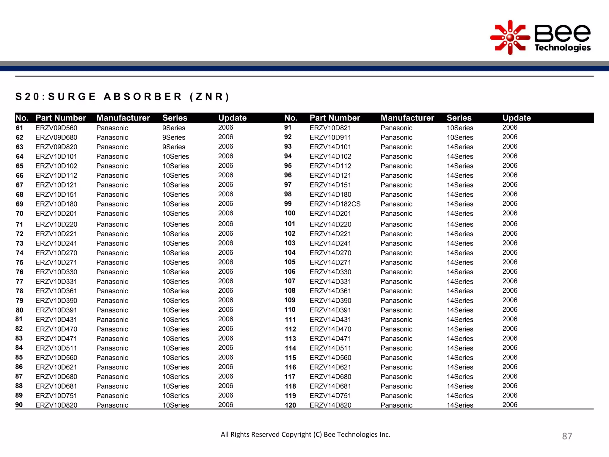 878787878787
S 2 0 : S U R G E A B S O R B E R ( Z N R )
No. Part Number Manufacturer Series Update No. Part Number Manufacturer Series Update
61 ERZV09D560 Panasonic 9Series 2006 91 ERZV10D821 Panasonic 10Series 2006
62 ERZV09D680 Panasonic 9Series 2006 92 ERZV10D911 Panasonic 10Series 2006
63 ERZV09D820 Panasonic 9Series 2006 93 ERZV14D101 Panasonic 14Series 2006
64 ERZV10D101 Panasonic 10Series 2006 94 ERZV14D102 Panasonic 14Series 2006
65 ERZV10D102 Panasonic 10Series 2006 95 ERZV14D112 Panasonic 14Series 2006
66 ERZV10D112 Panasonic 10Series 2006 96 ERZV14D121 Panasonic 14Series 2006
67 ERZV10D121 Panasonic 10Series 2006 97 ERZV14D151 Panasonic 14Series 2006
68 ERZV10D151 Panasonic 10Series 2006 98 ERZV14D180 Panasonic 14Series 2006
69 ERZV10D180 Panasonic 10Series 2006 99 ERZV14D182CS Panasonic 14Series 2006
70 ERZV10D201 Panasonic 10Series 2006 100 ERZV14D201 Panasonic 14Series 2006
71 ERZV10D220 Panasonic 10Series 2006 101 ERZV14D220 Panasonic 14Series 2006
72 ERZV10D221 Panasonic 10Series 2006 102 ERZV14D221 Panasonic 14Series 2006
73 ERZV10D241 Panasonic 10Series 2006 103 ERZV14D241 Panasonic 14Series 2006
74 ERZV10D270 Panasonic 10Series 2006 104 ERZV14D270 Panasonic 14Series 2006
75 ERZV10D271 Panasonic 10Series 2006 105 ERZV14D271 Panasonic 14Series 2006
76 ERZV10D330 Panasonic 10Series 2006 106 ERZV14D330 Panasonic 14Series 2006
77 ERZV10D331 Panasonic 10Series 2006 107 ERZV14D331 Panasonic 14Series 2006
78 ERZV10D361 Panasonic 10Series 2006 108 ERZV14D361 Panasonic 14Series 2006
79 ERZV10D390 Panasonic 10Series 2006 109 ERZV14D390 Panasonic 14Series 2006
80 ERZV10D391 Panasonic 10Series 2006 110 ERZV14D391 Panasonic 14Series 2006
81 ERZV10D431 Panasonic 10Series 2006 111 ERZV14D431 Panasonic 14Series 2006
82 ERZV10D470 Panasonic 10Series 2006 112 ERZV14D470 Panasonic 14Series 2006
83 ERZV10D471 Panasonic 10Series 2006 113 ERZV14D471 Panasonic 14Series 2006
84 ERZV10D511 Panasonic 10Series 2006 114 ERZV14D511 Panasonic 14Series 2006
85 ERZV10D560 Panasonic 10Series 2006 115 ERZV14D560 Panasonic 14Series 2006
86 ERZV10D621 Panasonic 10Series 2006 116 ERZV14D621 Panasonic 14Series 2006
87 ERZV10D680 Panasonic 10Series 2006 117 ERZV14D680 Panasonic 14Series 2006
88 ERZV10D681 Panasonic 10Series 2006 118 ERZV14D681 Panasonic 14Series 2006
89 ERZV10D751 Panasonic 10Series 2006 119 ERZV14D751 Panasonic 14Series 2006
90 ERZV10D820 Panasonic 10Series 2006 120 ERZV14D820 Panasonic 14Series 2006
All Rights Reserved Copyright (C) Bee Technologies Inc.
 