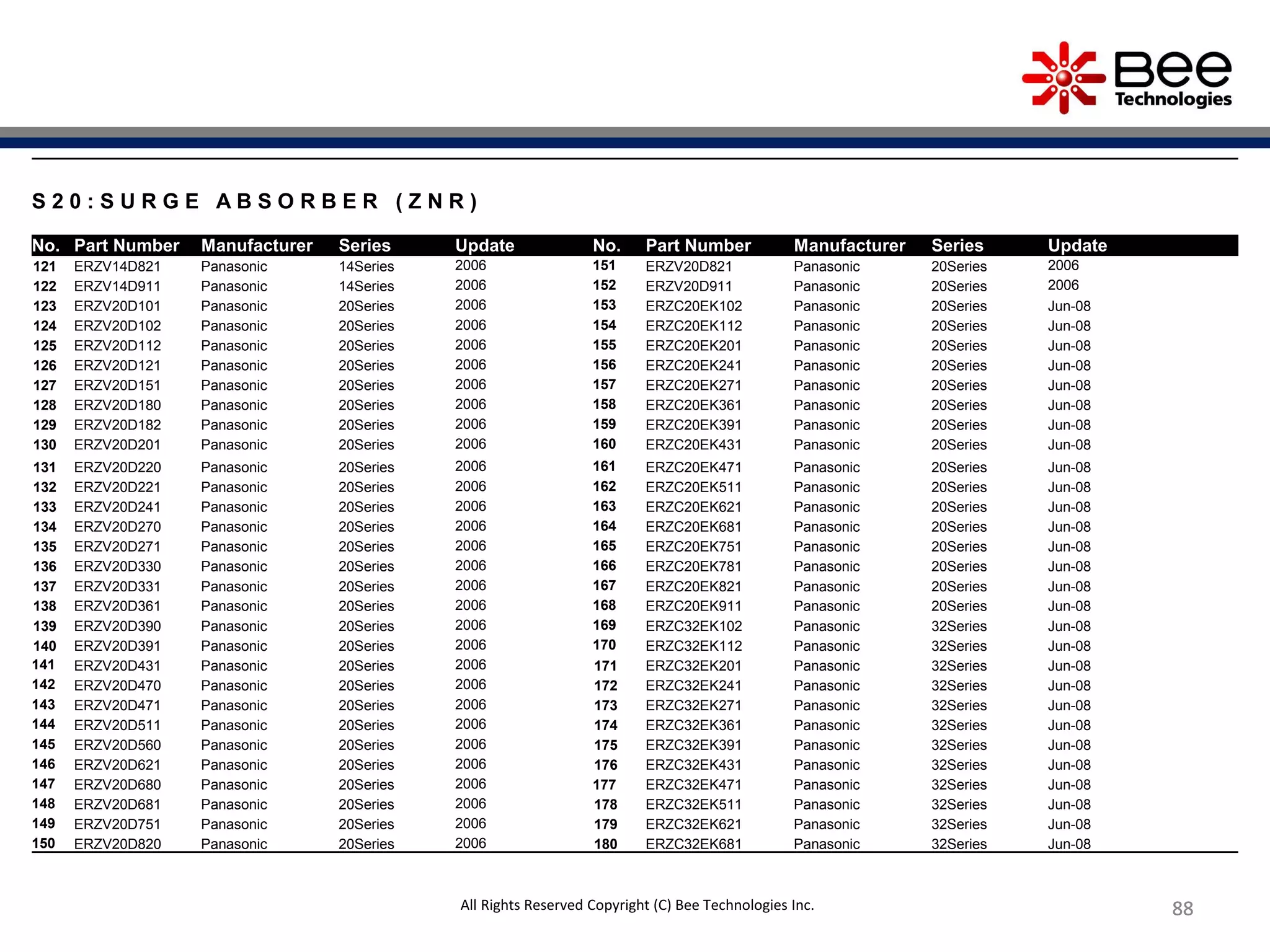 88888888888888
S 2 0 : S U R G E A B S O R B E R ( Z N R )
No. Part Number Manufacturer Series Update No. Part Number Manufacturer Series Update
121 ERZV14D821 Panasonic 14Series 2006 151 ERZV20D821 Panasonic 20Series 2006
122 ERZV14D911 Panasonic 14Series 2006 152 ERZV20D911 Panasonic 20Series 2006
123 ERZV20D101 Panasonic 20Series 2006 153 ERZC20EK102 Panasonic 20Series Jun-08
124 ERZV20D102 Panasonic 20Series 2006 154 ERZC20EK112 Panasonic 20Series Jun-08
125 ERZV20D112 Panasonic 20Series 2006 155 ERZC20EK201 Panasonic 20Series Jun-08
126 ERZV20D121 Panasonic 20Series 2006 156 ERZC20EK241 Panasonic 20Series Jun-08
127 ERZV20D151 Panasonic 20Series 2006 157 ERZC20EK271 Panasonic 20Series Jun-08
128 ERZV20D180 Panasonic 20Series 2006 158 ERZC20EK361 Panasonic 20Series Jun-08
129 ERZV20D182 Panasonic 20Series 2006 159 ERZC20EK391 Panasonic 20Series Jun-08
130 ERZV20D201 Panasonic 20Series 2006 160 ERZC20EK431 Panasonic 20Series Jun-08
131 ERZV20D220 Panasonic 20Series 2006 161 ERZC20EK471 Panasonic 20Series Jun-08
132 ERZV20D221 Panasonic 20Series 2006 162 ERZC20EK511 Panasonic 20Series Jun-08
133 ERZV20D241 Panasonic 20Series 2006 163 ERZC20EK621 Panasonic 20Series Jun-08
134 ERZV20D270 Panasonic 20Series 2006 164 ERZC20EK681 Panasonic 20Series Jun-08
135 ERZV20D271 Panasonic 20Series 2006 165 ERZC20EK751 Panasonic 20Series Jun-08
136 ERZV20D330 Panasonic 20Series 2006 166 ERZC20EK781 Panasonic 20Series Jun-08
137 ERZV20D331 Panasonic 20Series 2006 167 ERZC20EK821 Panasonic 20Series Jun-08
138 ERZV20D361 Panasonic 20Series 2006 168 ERZC20EK911 Panasonic 20Series Jun-08
139 ERZV20D390 Panasonic 20Series 2006 169 ERZC32EK102 Panasonic 32Series Jun-08
140 ERZV20D391 Panasonic 20Series 2006 170 ERZC32EK112 Panasonic 32Series Jun-08
141 ERZV20D431 Panasonic 20Series 2006 171 ERZC32EK201 Panasonic 32Series Jun-08
142 ERZV20D470 Panasonic 20Series 2006 172 ERZC32EK241 Panasonic 32Series Jun-08
143 ERZV20D471 Panasonic 20Series 2006 173 ERZC32EK271 Panasonic 32Series Jun-08
144 ERZV20D511 Panasonic 20Series 2006 174 ERZC32EK361 Panasonic 32Series Jun-08
145 ERZV20D560 Panasonic 20Series 2006 175 ERZC32EK391 Panasonic 32Series Jun-08
146 ERZV20D621 Panasonic 20Series 2006 176 ERZC32EK431 Panasonic 32Series Jun-08
147 ERZV20D680 Panasonic 20Series 2006 177 ERZC32EK471 Panasonic 32Series Jun-08
148 ERZV20D681 Panasonic 20Series 2006 178 ERZC32EK511 Panasonic 32Series Jun-08
149 ERZV20D751 Panasonic 20Series 2006 179 ERZC32EK621 Panasonic 32Series Jun-08
150 ERZV20D820 Panasonic 20Series 2006 180 ERZC32EK681 Panasonic 32Series Jun-08
All Rights Reserved Copyright (C) Bee Technologies Inc.
 