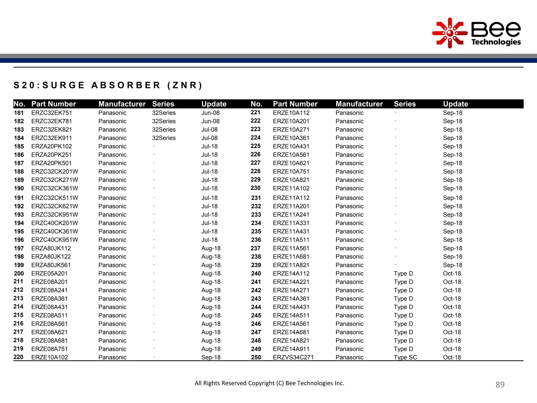8989898989898989
S 2 0 : S U R G E A B S O R B E R ( Z N R )
No. Part Number Manufacturer Series Update No. Part Number Manufacturer Series Update
181 ERZC32EK751 Panasonic 32Series Jun-08 221 ERZE10A112 Panasonic - Sep-18
182 ERZC32EK781 Panasonic 32Series Jun-08 222 ERZE10A201 Panasonic - Sep-18
183 ERZC32EK821 Panasonic 32Series Jul-08 223 ERZE10A271 Panasonic - Sep-18
184 ERZC32EK911 Panasonic 32Series Jul-08 224 ERZE10A361 Panasonic - Sep-18
185 ERZA20PK102 Panasonic - Jul-18 225 ERZE10A431 Panasonic - Sep-18
186 ERZA20PK251 Panasonic - Jul-18 226 ERZE10A561 Panasonic - Sep-18
187 ERZA20PK501 Panasonic - Jul-18 227 ERZE10A621 Panasonic - Sep-18
188 ERZC32CK201W Panasonic - Jul-18 228 ERZE10A751 Panasonic - Sep-18
189 ERZC32CK271W Panasonic - Jul-18 229 ERZE10A821 Panasonic - Sep-18
190 ERZC32CK361W Panasonic - Jul-18 230 ERZE11A102 Panasonic - Sep-18
191 ERZC32CK511W Panasonic - Jul-18 231 ERZE11A112 Panasonic - Sep-18
192 ERZC32CK621W Panasonic - Jul-18 232 ERZE11A201 Panasonic - Sep-18
193 ERZC32CK951W Panasonic - Jul-18 233 ERZE11A241 Panasonic - Sep-18
194 ERZC40CK201W Panasonic - Jul-18 234 ERZE11A331 Panasonic - Sep-18
195 ERZC40CK361W Panasonic - Jul-18 235 ERZE11A431 Panasonic - Sep-18
196 ERZC40CK951W Panasonic - Jul-18 236 ERZE11A511 Panasonic - Sep-18
197 ERZA80JK112 Panasonic - Aug-18 237 ERZE11A561 Panasonic - Sep-18
198 ERZA80JK122 Panasonic - Aug-18 238 ERZE11A681 Panasonic - Sep-18
199 ERZA80JK561 Panasonic - Aug-18 239 ERZE11A821 Panasonic - Sep-18
200 ERZE05A201 Panasonic - Aug-18 240 ERZE14A112 Panasonic Type D Oct-18
211 ERZE08A201 Panasonic - Aug-18 241 ERZE14A221 Panasonic Type D Oct-18
212 ERZE08A241 Panasonic - Aug-18 242 ERZE14A271 Panasonic Type D Oct-18
213 ERZE08A361 Panasonic - Aug-18 243 ERZE14A361 Panasonic Type D Oct-18
214 ERZE08A431 Panasonic - Aug-18 244 ERZE14A431 Panasonic Type D Oct-18
215 ERZE08A511 Panasonic - Aug-18 245 ERZE14A511 Panasonic Type D Oct-18
216 ERZE08A561 Panasonic - Aug-18 246 ERZE14A561 Panasonic Type D Oct-18
217 ERZE08A621 Panasonic - Aug-18 247 ERZE14A681 Panasonic Type D Oct-18
218 ERZE08A681 Panasonic - Aug-18 248 ERZE14A821 Panasonic Type D Oct-18
219 ERZE08A751 Panasonic - Aug-18 249 ERZE14A911 Panasonic Type D Oct-18
220 ERZE10A102 Panasonic - Sep-18 250 ERZVS34C271 Panasonic Type SC Oct-18
All Rights Reserved Copyright (C) Bee Technologies Inc.
 