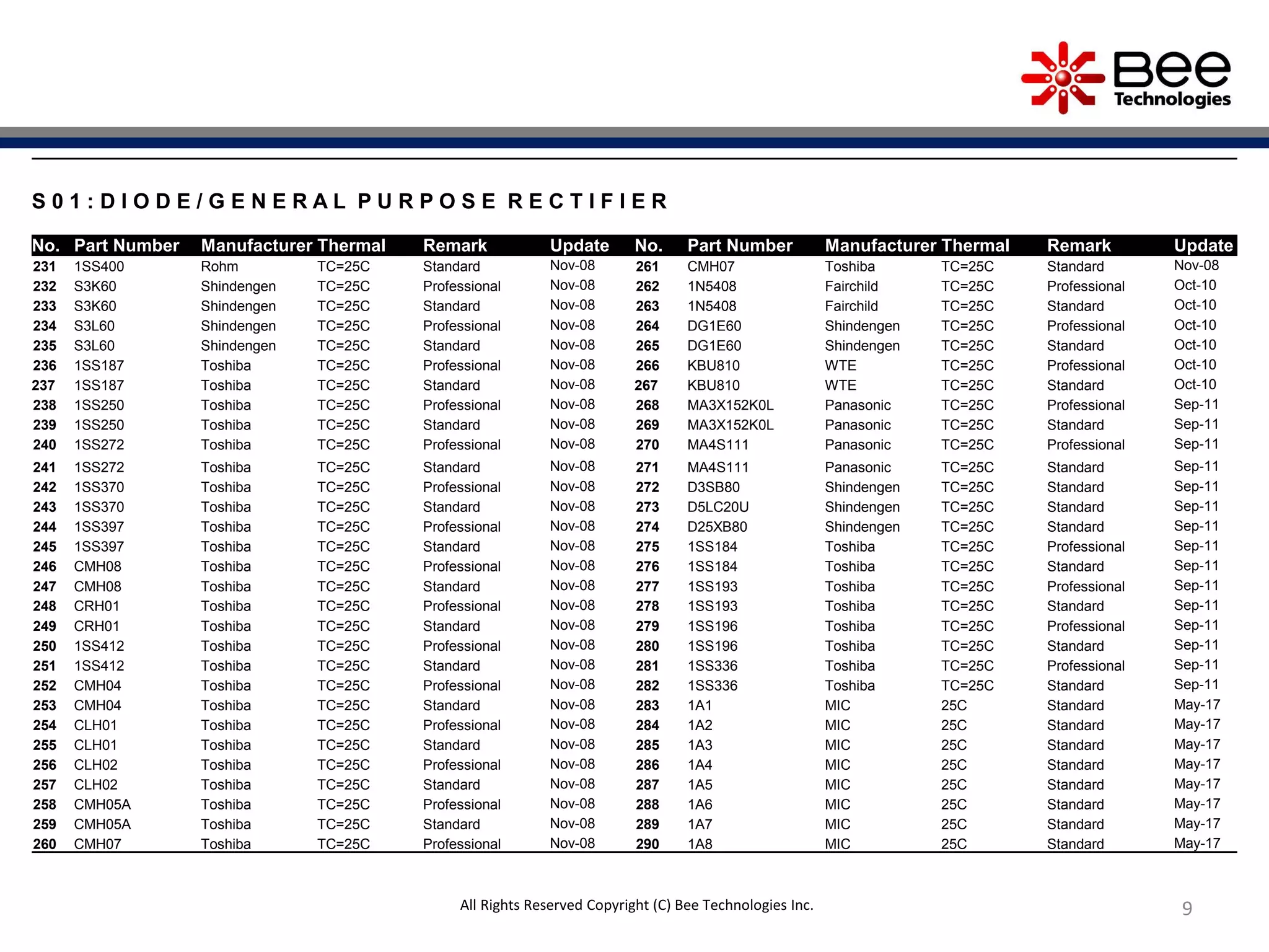9
S 0 1 : D I O D E / G E N E R A L P U R P O S E R E C T I F I E R
No. Part Number Manufacturer Thermal Remark Update No. Part Number Manufacturer Thermal Remark Update
231 1SS400 Rohm TC=25C Standard Nov-08 261 CMH07 Toshiba TC=25C Standard Nov-08
232 S3K60 Shindengen TC=25C Professional Nov-08 262 1N5408 Fairchild TC=25C Professional Oct-10
233 S3K60 Shindengen TC=25C Standard Nov-08 263 1N5408 Fairchild TC=25C Standard Oct-10
234 S3L60 Shindengen TC=25C Professional Nov-08 264 DG1E60 Shindengen TC=25C Professional Oct-10
235 S3L60 Shindengen TC=25C Standard Nov-08 265 DG1E60 Shindengen TC=25C Standard Oct-10
236 1SS187 Toshiba TC=25C Professional Nov-08 266 KBU810 WTE TC=25C Professional Oct-10
237 1SS187 Toshiba TC=25C Standard Nov-08 267 KBU810 WTE TC=25C Standard Oct-10
238 1SS250 Toshiba TC=25C Professional Nov-08 268 MA3X152K0L Panasonic TC=25C Professional Sep-11
239 1SS250 Toshiba TC=25C Standard Nov-08 269 MA3X152K0L Panasonic TC=25C Standard Sep-11
240 1SS272 Toshiba TC=25C Professional Nov-08 270 MA4S111 Panasonic TC=25C Professional Sep-11
241 1SS272 Toshiba TC=25C Standard Nov-08 271 MA4S111 Panasonic TC=25C Standard Sep-11
242 1SS370 Toshiba TC=25C Professional Nov-08 272 D3SB80 Shindengen TC=25C Standard Sep-11
243 1SS370 Toshiba TC=25C Standard Nov-08 273 D5LC20U Shindengen TC=25C Standard Sep-11
244 1SS397 Toshiba TC=25C Professional Nov-08 274 D25XB80 Shindengen TC=25C Standard Sep-11
245 1SS397 Toshiba TC=25C Standard Nov-08 275 1SS184 Toshiba TC=25C Professional Sep-11
246 CMH08 Toshiba TC=25C Professional Nov-08 276 1SS184 Toshiba TC=25C Standard Sep-11
247 CMH08 Toshiba TC=25C Standard Nov-08 277 1SS193 Toshiba TC=25C Professional Sep-11
248 CRH01 Toshiba TC=25C Professional Nov-08 278 1SS193 Toshiba TC=25C Standard Sep-11
249 CRH01 Toshiba TC=25C Standard Nov-08 279 1SS196 Toshiba TC=25C Professional Sep-11
250 1SS412 Toshiba TC=25C Professional Nov-08 280 1SS196 Toshiba TC=25C Standard Sep-11
251 1SS412 Toshiba TC=25C Standard Nov-08 281 1SS336 Toshiba TC=25C Professional Sep-11
252 CMH04 Toshiba TC=25C Professional Nov-08 282 1SS336 Toshiba TC=25C Standard Sep-11
253 CMH04 Toshiba TC=25C Standard Nov-08 283 1A1 MIC 25C Standard May-17
254 CLH01 Toshiba TC=25C Professional Nov-08 284 1A2 MIC 25C Standard May-17
255 CLH01 Toshiba TC=25C Standard Nov-08 285 1A3 MIC 25C Standard May-17
256 CLH02 Toshiba TC=25C Professional Nov-08 286 1A4 MIC 25C Standard May-17
257 CLH02 Toshiba TC=25C Standard Nov-08 287 1A5 MIC 25C Standard May-17
258 CMH05A Toshiba TC=25C Professional Nov-08 288 1A6 MIC 25C Standard May-17
259 CMH05A Toshiba TC=25C Standard Nov-08 289 1A7 MIC 25C Standard May-17
260 CMH07 Toshiba TC=25C Professional Nov-08 290 1A8 MIC 25C Standard May-17
All Rights Reserved Copyright (C) Bee Technologies Inc.
 