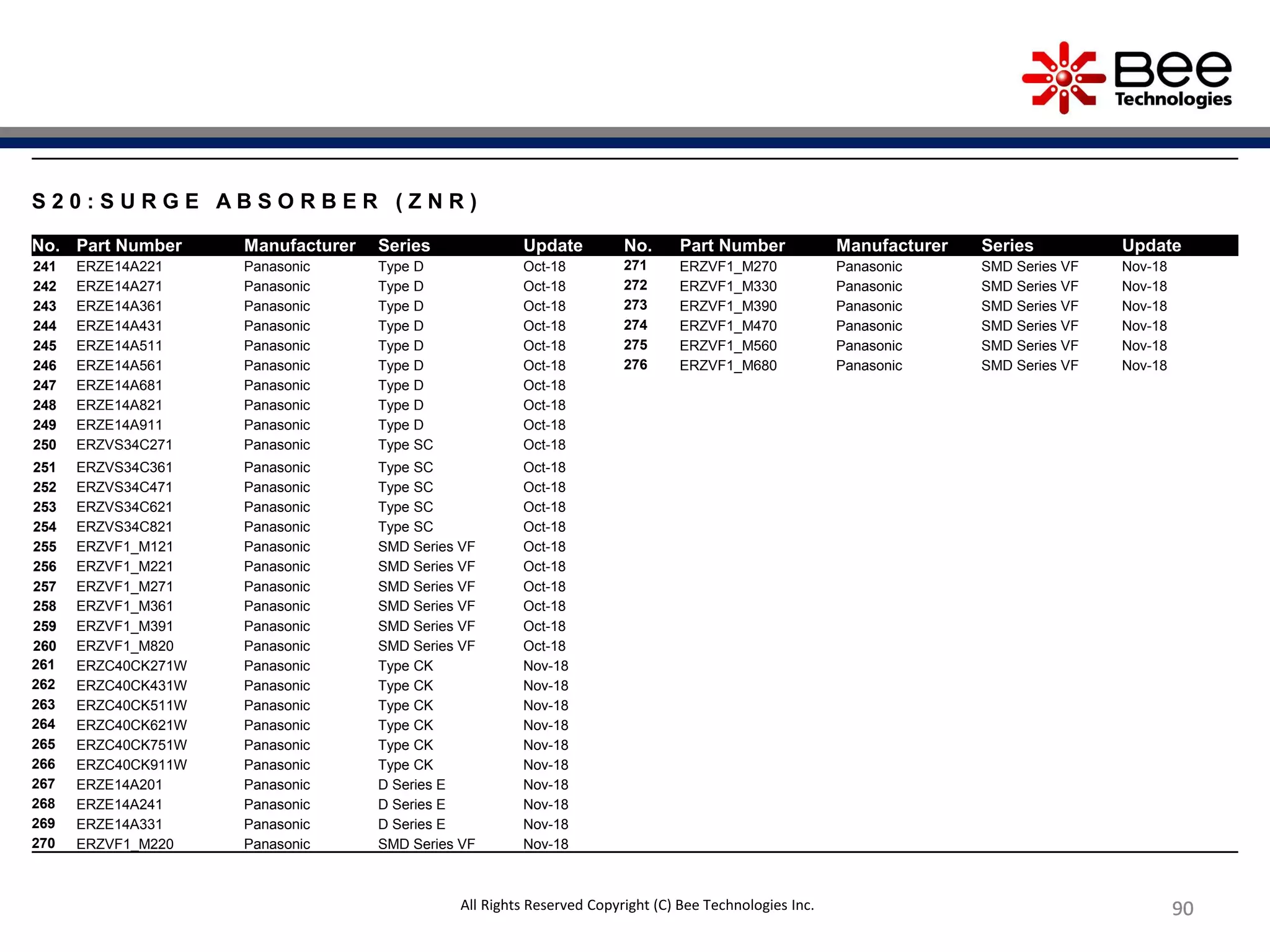 909090909090909090
S 2 0 : S U R G E A B S O R B E R ( Z N R )
No. Part Number Manufacturer Series Update No. Part Number Manufacturer Series Update
241 ERZE14A221 Panasonic Type D Oct-18 271 ERZVF1_M270 Panasonic SMD Series VF Nov-18
242 ERZE14A271 Panasonic Type D Oct-18 272 ERZVF1_M330 Panasonic SMD Series VF Nov-18
243 ERZE14A361 Panasonic Type D Oct-18 273 ERZVF1_M390 Panasonic SMD Series VF Nov-18
244 ERZE14A431 Panasonic Type D Oct-18 274 ERZVF1_M470 Panasonic SMD Series VF Nov-18
245 ERZE14A511 Panasonic Type D Oct-18 275 ERZVF1_M560 Panasonic SMD Series VF Nov-18
246 ERZE14A561 Panasonic Type D Oct-18 276 ERZVF1_M680 Panasonic SMD Series VF Nov-18
247 ERZE14A681 Panasonic Type D Oct-18
248 ERZE14A821 Panasonic Type D Oct-18
249 ERZE14A911 Panasonic Type D Oct-18
250 ERZVS34C271 Panasonic Type SC Oct-18
251 ERZVS34C361 Panasonic Type SC Oct-18
252 ERZVS34C471 Panasonic Type SC Oct-18
253 ERZVS34C621 Panasonic Type SC Oct-18
254 ERZVS34C821 Panasonic Type SC Oct-18
255 ERZVF1_M121 Panasonic SMD Series VF Oct-18
256 ERZVF1_M221 Panasonic SMD Series VF Oct-18
257 ERZVF1_M271 Panasonic SMD Series VF Oct-18
258 ERZVF1_M361 Panasonic SMD Series VF Oct-18
259 ERZVF1_M391 Panasonic SMD Series VF Oct-18
260 ERZVF1_M820 Panasonic SMD Series VF Oct-18
261 ERZC40CK271W Panasonic Type CK Nov-18
262 ERZC40CK431W Panasonic Type CK Nov-18
263 ERZC40CK511W Panasonic Type CK Nov-18
264 ERZC40CK621W Panasonic Type CK Nov-18
265 ERZC40CK751W Panasonic Type CK Nov-18
266 ERZC40CK911W Panasonic Type CK Nov-18
267 ERZE14A201 Panasonic D Series E Nov-18
268 ERZE14A241 Panasonic D Series E Nov-18
269 ERZE14A331 Panasonic D Series E Nov-18
270 ERZVF1_M220 Panasonic SMD Series VF Nov-18
All Rights Reserved Copyright (C) Bee Technologies Inc.
 