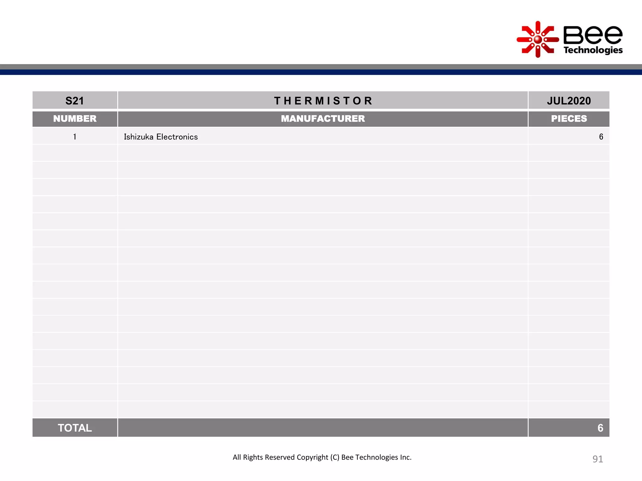 91
S21 T H E R M I S T O R JUL2020
NUMBER MANUFACTURER PIECES
1 Ishizuka Electronics 6
TOTAL 6
All Rights Reserved Copyright (C) Bee Technologies Inc.
 