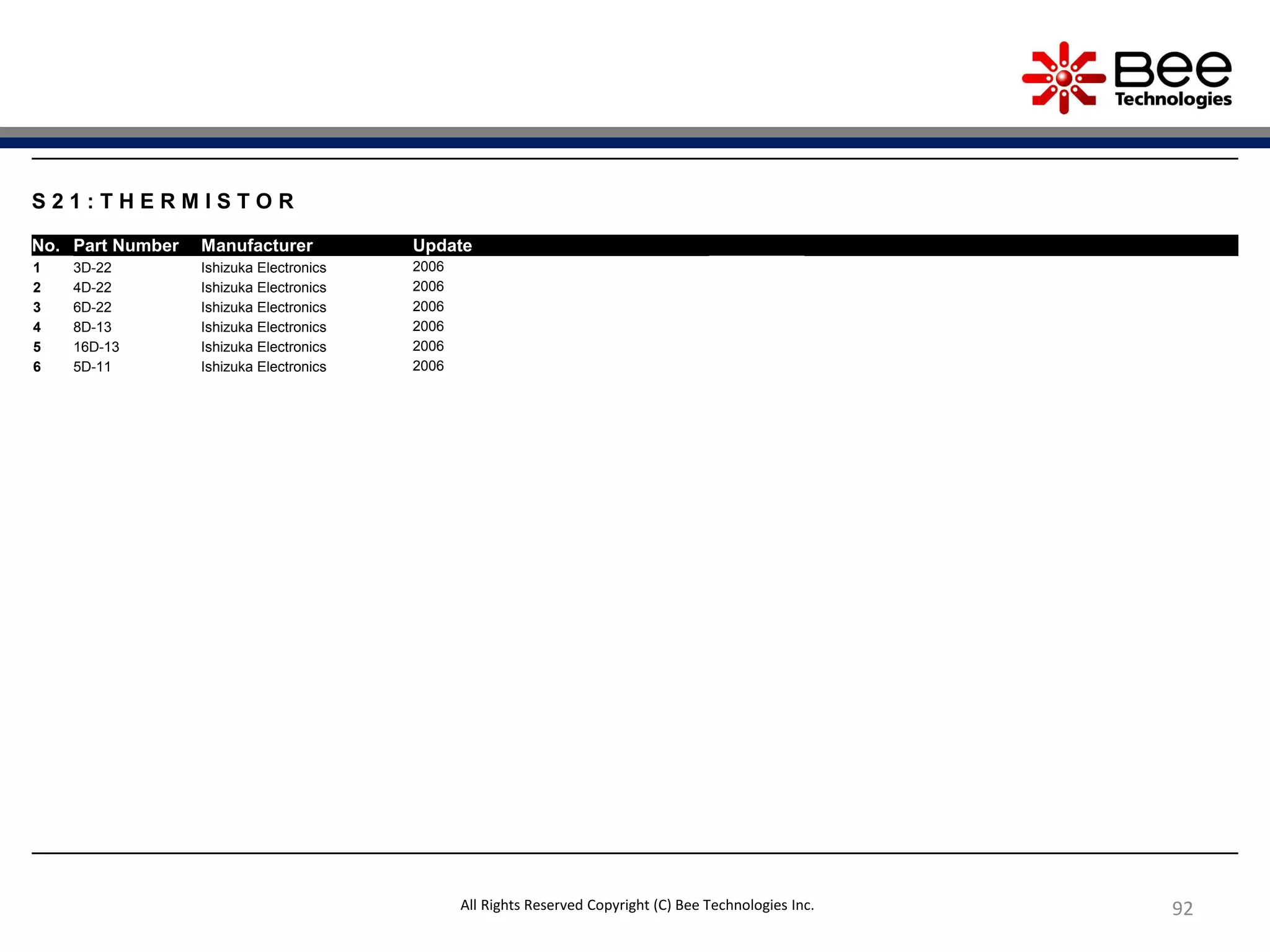 92
S 2 1 : T H E R M I S T O R
No. Part Number Manufacturer Update
1 3D-22 Ishizuka Electronics 2006
2 4D-22 Ishizuka Electronics 2006
3 6D-22 Ishizuka Electronics 2006
4 8D-13 Ishizuka Electronics 2006
5 16D-13 Ishizuka Electronics 2006
6 5D-11 Ishizuka Electronics 2006
All Rights Reserved Copyright (C) Bee Technologies Inc.
 