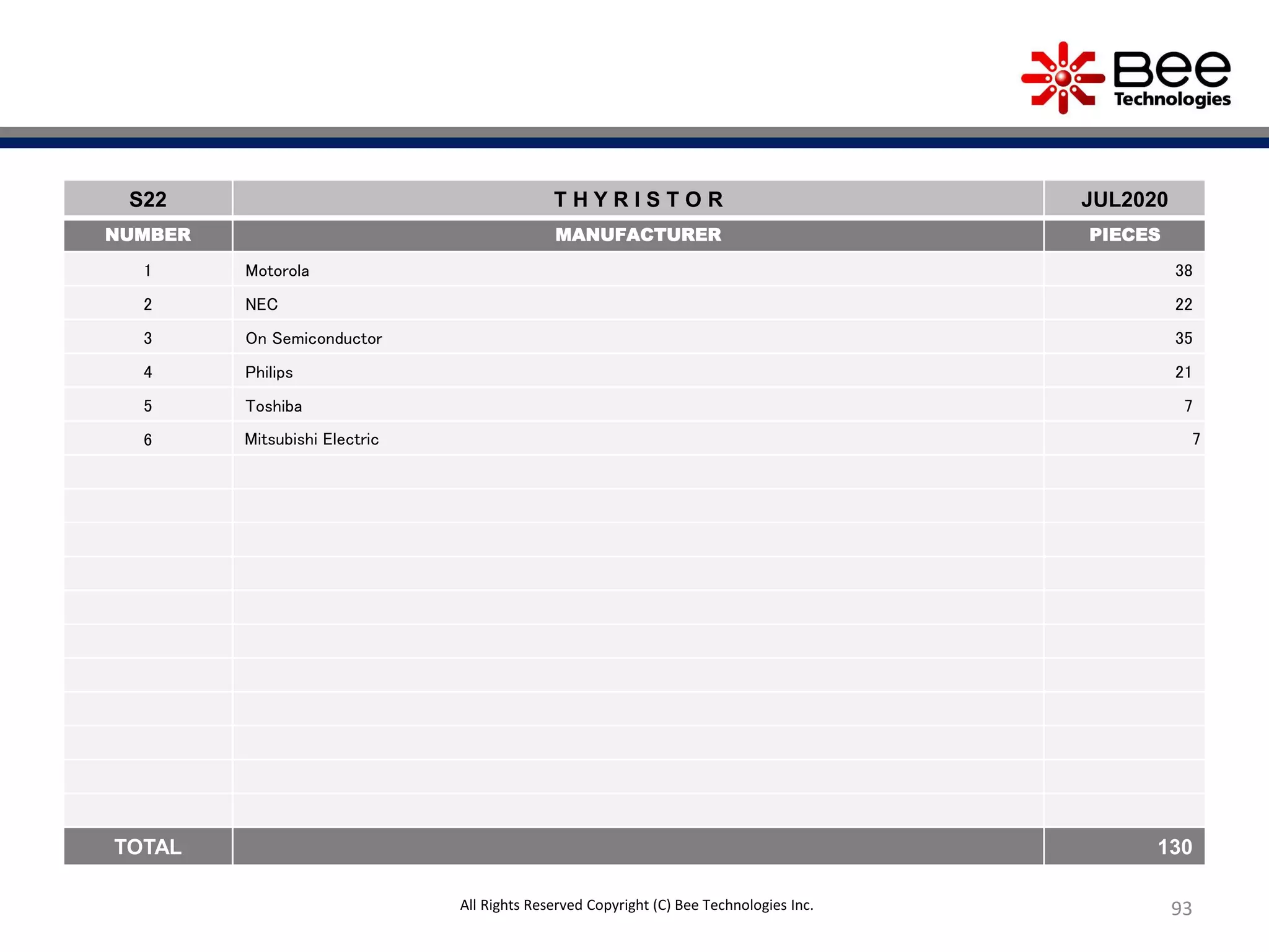 93
S22 T H Y R I S T O R JUL2020
NUMBER MANUFACTURER PIECES
1 Motorola 38
2 NEC 22
3 On Semiconductor 35
4 Philips 21
5 Toshiba 7
6 Mitsubishi Electric 7
TOTAL 130
All Rights Reserved Copyright (C) Bee Technologies Inc.
 