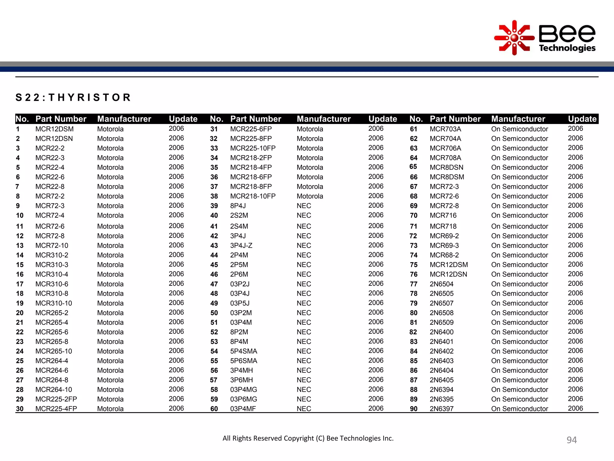949494
S 2 2 : T H Y R I S T O R
No. Part Number Manufacturer Update No. Part Number Manufacturer Update No. Part Number Manufacturer Update
1 MCR12DSM Motorola 2006 31 MCR225-6FP Motorola 2006 61 MCR703A On Semiconductor 2006
2 MCR12DSN Motorola 2006 32 MCR225-8FP Motorola 2006 62 MCR704A On Semiconductor 2006
3 MCR22-2 Motorola 2006 33 MCR225-10FP Motorola 2006 63 MCR706A On Semiconductor 2006
4 MCR22-3 Motorola 2006 34 MCR218-2FP Motorola 2006 64 MCR708A On Semiconductor 2006
5 MCR22-4 Motorola 2006 35 MCR218-4FP Motorola 2006 65 MCR8DSN On Semiconductor 2006
6 MCR22-6 Motorola 2006 36 MCR218-6FP Motorola 2006 66 MCR8DSM On Semiconductor 2006
7 MCR22-8 Motorola 2006 37 MCR218-8FP Motorola 2006 67 MCR72-3 On Semiconductor 2006
8 MCR72-2 Motorola 2006 38 MCR218-10FP Motorola 2006 68 MCR72-6 On Semiconductor 2006
9 MCR72-3 Motorola 2006 39 8P4J NEC 2006 69 MCR72-8 On Semiconductor 2006
10 MCR72-4 Motorola 2006 40 2S2M NEC 2006 70 MCR716 On Semiconductor 2006
11 MCR72-6 Motorola 2006 41 2S4M NEC 2006 71 MCR718 On Semiconductor 2006
12 MCR72-8 Motorola 2006 42 3P4J NEC 2006 72 MCR69-2 On Semiconductor 2006
13 MCR72-10 Motorola 2006 43 3P4J-Z NEC 2006 73 MCR69-3 On Semiconductor 2006
14 MCR310-2 Motorola 2006 44 2P4M NEC 2006 74 MCR68-2 On Semiconductor 2006
15 MCR310-3 Motorola 2006 45 2P5M NEC 2006 75 MCR12DSM On Semiconductor 2006
16 MCR310-4 Motorola 2006 46 2P6M NEC 2006 76 MCR12DSN On Semiconductor 2006
17 MCR310-6 Motorola 2006 47 03P2J NEC 2006 77 2N6504 On Semiconductor 2006
18 MCR310-8 Motorola 2006 48 03P4J NEC 2006 78 2N6505 On Semiconductor 2006
19 MCR310-10 Motorola 2006 49 03P5J NEC 2006 79 2N6507 On Semiconductor 2006
20 MCR265-2 Motorola 2006 50 03P2M NEC 2006 80 2N6508 On Semiconductor 2006
21 MCR265-4 Motorola 2006 51 03P4M NEC 2006 81 2N6509 On Semiconductor 2006
22 MCR265-6 Motorola 2006 52 8P2M NEC 2006 82 2N6400 On Semiconductor 2006
23 MCR265-8 Motorola 2006 53 8P4M NEC 2006 83 2N6401 On Semiconductor 2006
24 MCR265-10 Motorola 2006 54 5P4SMA NEC 2006 84 2N6402 On Semiconductor 2006
25 MCR264-4 Motorola 2006 55 5P6SMA NEC 2006 85 2N6403 On Semiconductor 2006
26 MCR264-6 Motorola 2006 56 3P4MH NEC 2006 86 2N6404 On Semiconductor 2006
27 MCR264-8 Motorola 2006 57 3P6MH NEC 2006 87 2N6405 On Semiconductor 2006
28 MCR264-10 Motorola 2006 58 03P4MG NEC 2006 88 2N6394 On Semiconductor 2006
29 MCR225-2FP Motorola 2006 59 03P6MG NEC 2006 89 2N6395 On Semiconductor 2006
30 MCR225-4FP Motorola 2006 60 03P4MF NEC 2006 90 2N6397 On Semiconductor 2006
All Rights Reserved Copyright (C) Bee Technologies Inc.
 