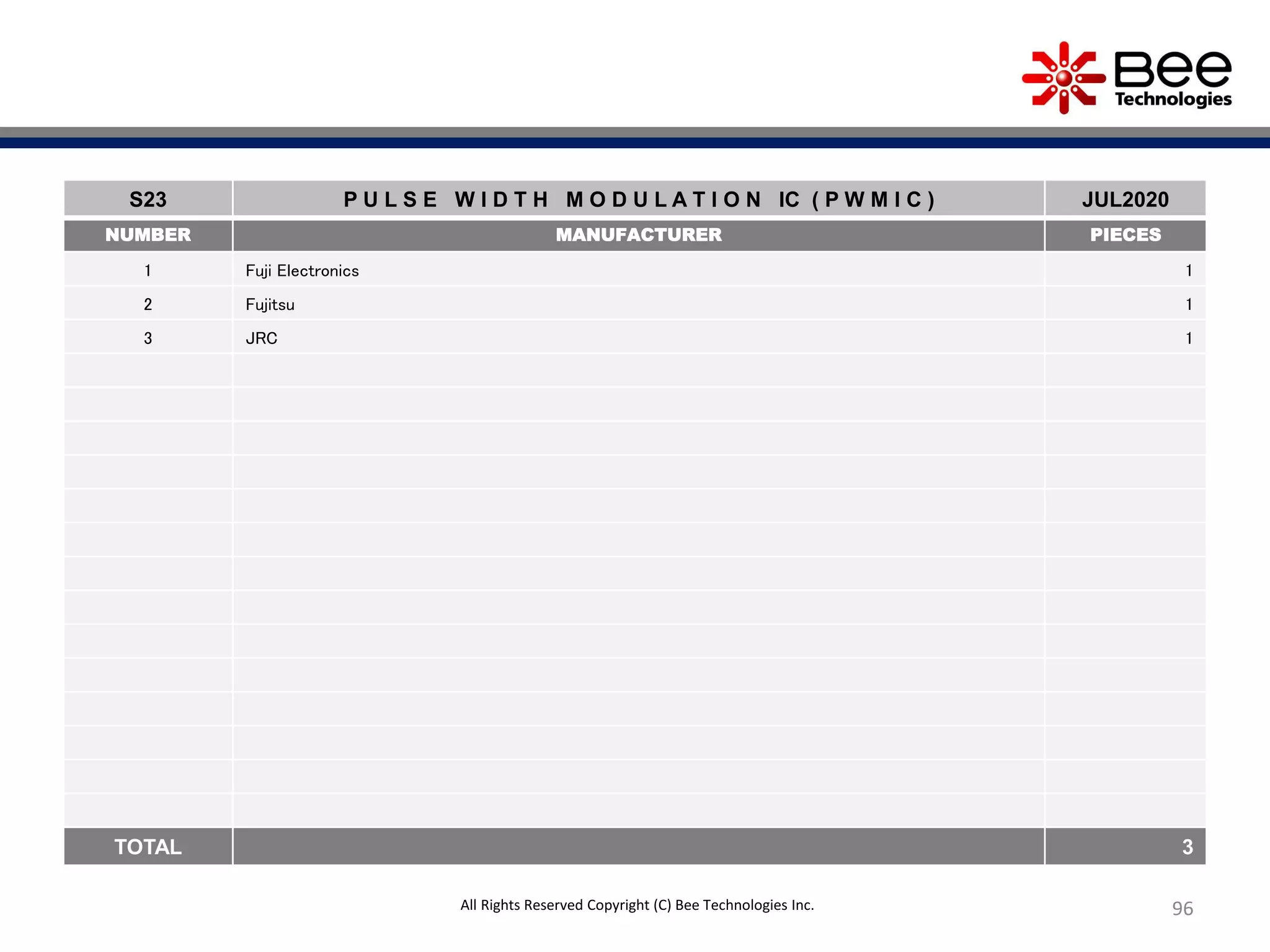 96
S23 P U L S E W I D T H M O D U L A T I O N IC ( P W M I C ) JUL2020
NUMBER MANUFACTURER PIECES
1 Fuji Electronics 1
2 Fujitsu 1
3 JRC 1
TOTAL 3
All Rights Reserved Copyright (C) Bee Technologies Inc.
 