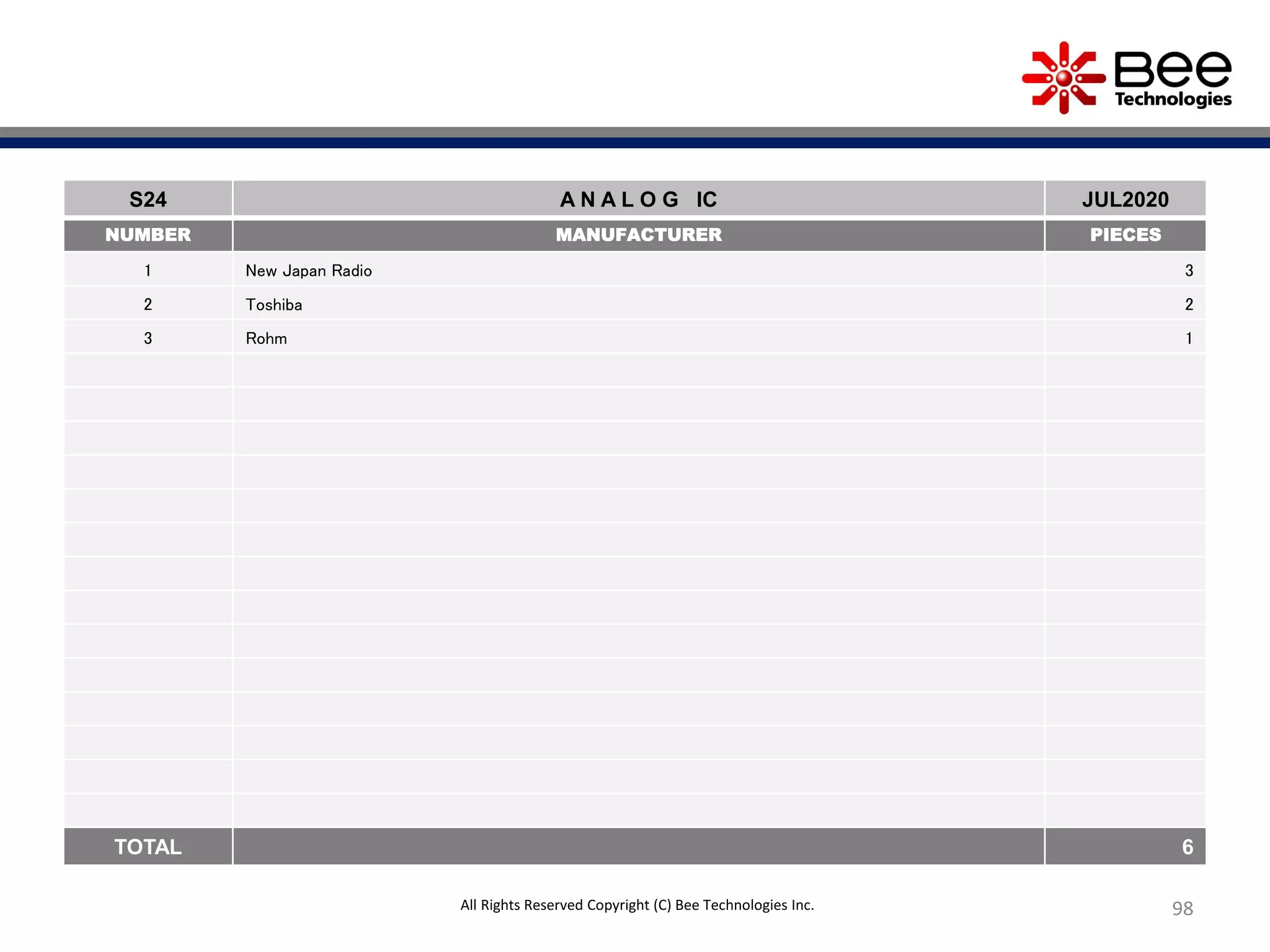 98
S24 A N A L O G IC JUL2020
NUMBER MANUFACTURER PIECES
1 New Japan Radio 3
2 Toshiba 2
3 Rohm 1
TOTAL 6
All Rights Reserved Copyright (C) Bee Technologies Inc.
 