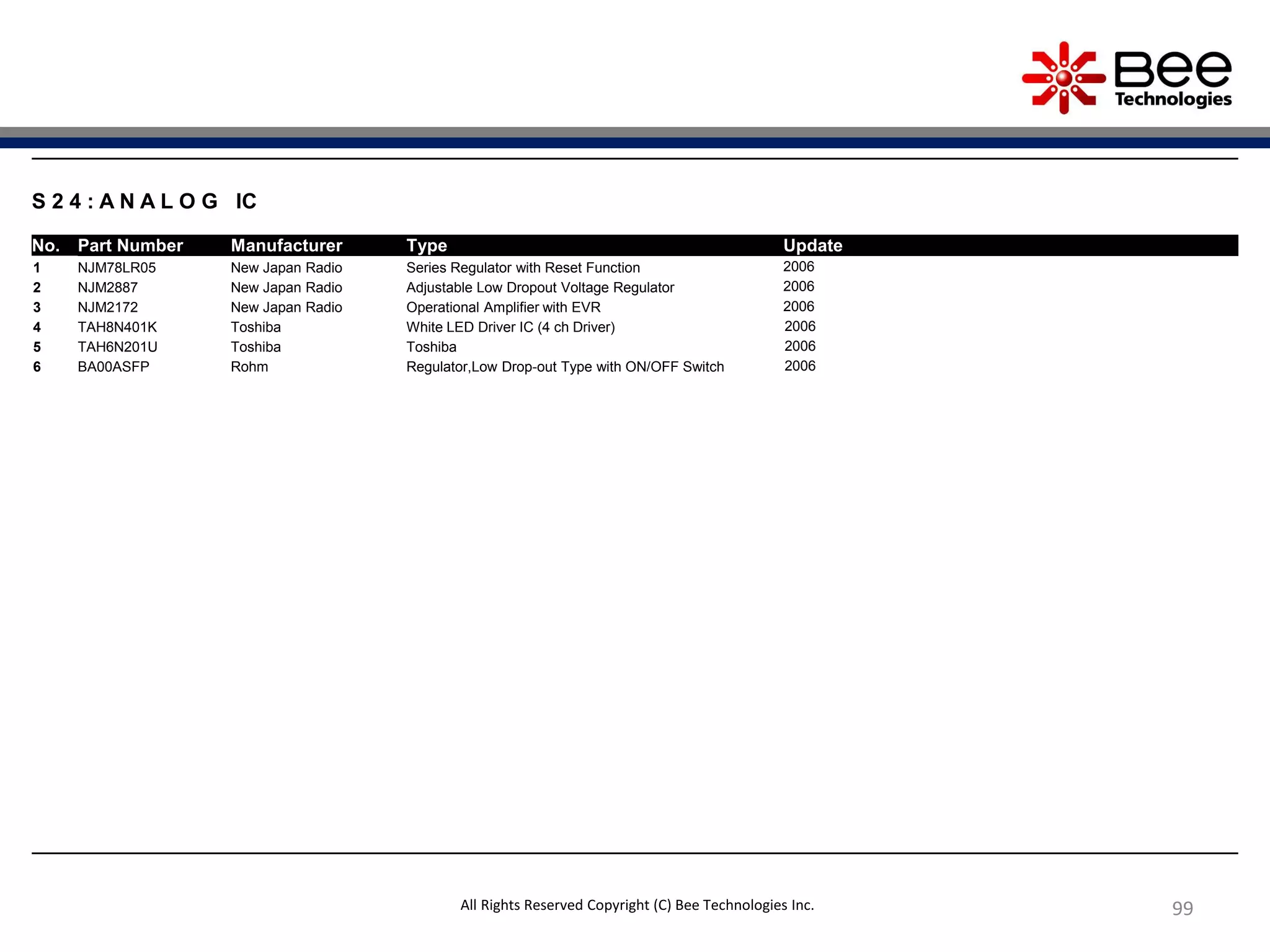 99
S 2 4 : A N A L O G IC
No. Part Number Manufacturer Type Update
1 NJM78LR05 New Japan Radio Series Regulator with Reset Function 2006
2 NJM2887 New Japan Radio Adjustable Low Dropout Voltage Regulator 2006
3 NJM2172 New Japan Radio Operational Amplifier with EVR 2006
4 TAH8N401K Toshiba White LED Driver IC (4 ch Driver) 2006
5 TAH6N201U Toshiba Toshiba 2006
6 BA00ASFP Rohm Regulator,Low Drop-out Type with ON/OFF Switch 2006
All Rights Reserved Copyright (C) Bee Technologies Inc.
 