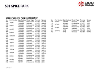 Diode/General Purpose Rectifier
No. Part Number Manufacturer Model Type Thermal Update
251
1SS412
TOSHIBA Professional TC=25C Nov-08
252 TOSHIBA Standard TC=25C Nov-08
253
CMH04
TOSHIBA Professional TC=25C Nov-08
254 TOSHIBA Standard TC=25C Nov-08
255
CLH01
TOSHIBA Professional TC=25C Nov-08
256 TOSHIBA Standard TC=25C Nov-08
257
CLH02
TOSHIBA Professional TC=25C Nov-08
258 TOSHIBA Standard TC=25C Nov-08
259
CMH05A
TOSHIBA Professional TC=25C Nov-08
260 TOSHIBA Standard TC=25C Nov-08
261
CMH07
TOSHIBA Professional TC=25C Nov-08
262 TOSHIBA Standard TC=25C Nov-08
263
1SS184
TOSHIBA Professional TC=25C Sep-11
264 TOSHIBA Standard TC=25C Sep-11
265
1SS193
TOSHIBA Professional TC=25C Sep-11
266 TOSHIBA Standard TC=25C Sep-11
267
1SS196
TOSHIBA Professional TC=25C Sep-11
268 TOSHIBA Standard TC=25C Sep-11
269
1SS336
TOSHIBA Professional TC=25C Sep-11
270 TOSHIBA Standard TC=25C Sep-11
271
UF5401
VISHAY Professional TC=25C 2006
272 VISHAY Standard TC=25C 2006
273
UF5402
VISHAY Professional TC=25C 2006
274 VISHAY Standard TC=25C 2006
275 UF5404 VISHAY Professional TC=25C 2006
No. Part Number Manufacturer Model Type Thermal Update
276 UF5404 VISHAY Standard TC=25C 2006
277
UF5406
VISHAY Professional TC=25C 2006
278 VISHAY Standard TC=25C 2006
279
UF5408
VISHAY Professional TC=25C 2006
280 VISHAY Standard TC=25C 2006
281
KBU810
WTE Professional TC=25C Oct-10
282 WTE Standard TC=25C Oct-10
JUN2013
 