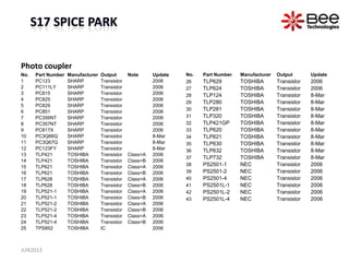 Photo coupler
No. Part Number Manufacturer Output Note Update
1 PC123 SHARP Transistor 2006
2 PC111LY SHARP Transistor 2006
3 PC815 SHARP Transistor 2006
4 PC825 SHARP Transistor 2006
5 PC829 SHARP Transistor 2006
6 PC851 SHARP Transistor 2006
7 PC356NT SHARP Transistor 2006
8 PC357NT SHARP Transistor 2006
9 PC817X SHARP Transistor 2006
10 PC3Q66Q SHARP Transistor 8-Mar
11 PC3Q67Q SHARP Transistor 8-Mar
12 PC123FY SHARP Transistor 8-Mar
13 TLP421 TOSHIBA Transistor Class=A 2006
14 TLP421 TOSHIBA Transistor Class=B 2006
15 TLP621 TOSHIBA Transistor Class=A 2006
16 TLP621 TOSHIBA Transistor Class=B 2006
17 TLP628 TOSHIBA Transistor Class=A 2006
18 TLP628 TOSHIBA Transistor Class=B 2006
19 TLP521-1 TOSHIBA Transistor Class=A 2006
20 TLP521-1 TOSHIBA Transistor Class=B 2006
21 TLP521-2 TOSHIBA Transistor Class=A 2006
22 TLP521-2 TOSHIBA Transistor Class=B 2006
23 TLP521-4 TOSHIBA Transistor Class=A 2006
24 TLP521-4 TOSHIBA Transistor Class=B 2006
25 TPS852 TOSHIBA IC 2006
No. Part Number Manufacturer Output Update
26 TLP629 TOSHIBA Transistor 2006
27 TLP624 TOSHIBA Transistor 2006
28 TLP124 TOSHIBA Transistor 8-Mar
29 TLP280 TOSHIBA Transistor 8-Mar
30 TLP281 TOSHIBA Transistor 8-Mar
31 TLP320 TOSHIBA Transistor 8-Mar
32 TLP421GP TOSHIBA Transistor 8-Mar
33 TLP620 TOSHIBA Transistor 8-Mar
34 TLP621 TOSHIBA Transistor 8-Mar
35 TLP630 TOSHIBA Transistor 8-Mar
36 TLP632 TOSHIBA Transistor 8-Mar
37 TLP732 TOSHIBA Transistor 8-Mar
38 PS2501-1 NEC Transistor 2006
39 PS2501-2 NEC Transistor 2006
40 PS2501-4 NEC Transistor 2006
41 PS2501L-1 NEC Transistor 2006
42 PS2501L-2 NEC Transistor 2006
43 PS2501L-4 NEC Transistor 2006
JUN2013
 