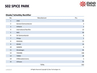No. Manufacturer Pcs.
1 CREE 55
2 General Semiconductor 2
3 HITACHI 4
4 International Rectifier 12
5 NIEC 99
6 On Semiconductor 8
7 Philips 2
8 RENESAS 11
9 ROHM 14
10 SANKEN 4
11 Shindengen 95
12 TOSHIBA 108
13 TOREX 28
14 STMicroelectronics 5
15 Infineon 55
TOTAL 502
Diode/ Schottky Rectifier
JUN2013 All Rights Reserved Copyright (C) Bee Technologies Inc.
 
