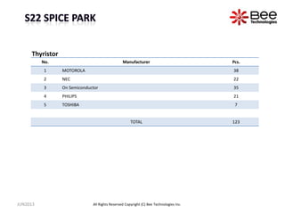 No. Manufacturer Pcs.
1 MOTOROLA 38
2 NEC 22
3 On Semiconductor 35
4 PHILIPS 21
5 TOSHIBA 7
TOTAL 123
Thyristor
JUN2013 All Rights Reserved Copyright (C) Bee Technologies Inc.
 