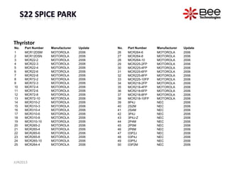 Thyristor
No. Part Number Manufacturer Update
1 MCR12DSM MOTOROLA 2006
2 MCR12DSN MOTOROLA 2006
3 MCR22-2 MOTOROLA 2006
4 MCR22-3 MOTOROLA 2006
5 MCR22-4 MOTOROLA 2006
6 MCR22-6 MOTOROLA 2006
7 MCR22-8 MOTOROLA 2006
8 MCR72-2 MOTOROLA 2006
9 MCR72-3 MOTOROLA 2006
10 MCR72-4 MOTOROLA 2006
11 MCR72-6 MOTOROLA 2006
12 MCR72-8 MOTOROLA 2006
13 MCR72-10 MOTOROLA 2006
14 MCR310-2 MOTOROLA 2006
15 MCR310-3 MOTOROLA 2006
16 MCR310-4 MOTOROLA 2006
17 MCR310-6 MOTOROLA 2006
18 MCR310-8 MOTOROLA 2006
19 MCR310-10 MOTOROLA 2006
20 MCR265-2 MOTOROLA 2006
21 MCR265-4 MOTOROLA 2006
22 MCR265-6 MOTOROLA 2006
23 MCR265-8 MOTOROLA 2006
24 MCR265-10 MOTOROLA 2006
25 MCR264-4 MOTOROLA 2006
No. Part Number Manufacturer Update
26 MCR264-6 MOTOROLA 2006
27 MCR264-8 MOTOROLA 2006
28 MCR264-10 MOTOROLA 2006
29 MCR225-2FP MOTOROLA 2006
30 MCR225-4FP MOTOROLA 2006
31 MCR225-6FP MOTOROLA 2006
32 MCR225-8FP MOTOROLA 2006
33 MCR225-10FP MOTOROLA 2006
34 MCR218-2FP MOTOROLA 2006
35 MCR218-4FP MOTOROLA 2006
36 MCR218-6FP MOTOROLA 2006
37 MCR218-8FP MOTOROLA 2006
38 MCR218-10FP MOTOROLA 2006
39 8P4J NEC 2006
40 2S2M NEC 2006
41 2S4M NEC 2006
42 3P4J NEC 2006
43 3P4J-Z NEC 2006
44 2P4M NEC 2006
45 2P5M NEC 2006
46 2P6M NEC 2006
47 03P2J NEC 2006
48 03P4J NEC 2006
49 03P5J NEC 2006
50 03P2M NEC 2006
JUN2013
 