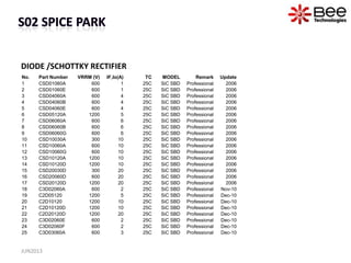 DIODE /SCHOTTKY RECTIFIER
JUN2013
No. Part Number VRRM (V) IF,Io(A) TC MODEL Remark Update
1 CSD01060A 600 1 25C SiC SBD Professional 2006
2 CSD01060E 600 1 25C SiC SBD Professional 2006
3 CSD04060A 600 4 25C SiC SBD Professional 2006
4 CSD04060B 600 4 25C SiC SBD Professional 2006
5 CSD04060E 600 4 25C SiC SBD Professional 2006
6 CSD05120A 1200 5 25C SiC SBD Professional 2006
7 CSD06060A 600 6 25C SiC SBD Professional 2006
8 CSD06060B 600 6 25C SiC SBD Professional 2006
9 CSD06060G 600 6 25C SiC SBD Professional 2006
10 CSD10030A 300 10 25C SiC SBD Professional 2006
11 CSD10060A 600 10 25C SiC SBD Professional 2006
12 CSD10060G 600 10 25C SiC SBD Professional 2006
13 CSD10120A 1200 10 25C SiC SBD Professional 2006
14 CSD10120D 1200 10 25C SiC SBD Professional 2006
15 CSD20030D 300 20 25C SiC SBD Professional 2006
16 CSD20060D 600 20 25C SiC SBD Professional 2006
17 CSD20120D 1200 20 25C SiC SBD Professional 2006
18 C3D02060A 600 2 25C SiC SBD Professional Nov-10
19 C2D05120 1200 5 25C SiC SBD Professional Dec-10
20 C2D10120 1200 10 25C SiC SBD Professional Dec-10
21 C2D10120D 1200 10 25C SiC SBD Professional Dec-10
22 C2D20120D 1200 20 25C SiC SBD Professional Dec-10
23 C3D02060E 600 2 25C SiC SBD Professional Dec-10
24 C3D02060F 600 2 25C SiC SBD Professional Dec-10
25 C3D03060A 600 3 25C SiC SBD Professional Dec-10
 