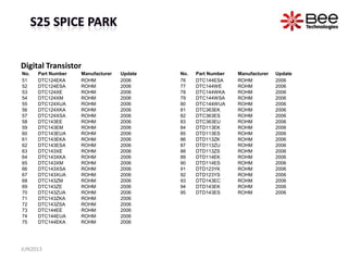 Digital Transistor
No. Part Number Manufacturer Update
51 DTC124EKA ROHM 2006
52 DTC124ESA ROHM 2006
53 DTC124XE ROHM 2006
54 DTC124XM ROHM 2006
55 DTC124XUA ROHM 2006
56 DTC124XKA ROHM 2006
57 DTC124XSA ROHM 2006
58 DTC143EE ROHM 2006
59 DTC143EM ROHM 2006
60 DTC143EUA ROHM 2006
61 DTC143EKA ROHM 2006
62 DTC143ESA ROHM 2006
63 DTC143XE ROHM 2006
64 DTC143XKA ROHM 2006
65 DTC143XM ROHM 2006
66 DTC143XSA ROHM 2006
67 DTC143XUA ROHM 2006
68 DTC143ZM ROHM 2006
69 DTC143ZE ROHM 2006
70 DTC143ZUA ROHM 2006
71 DTC143ZKA ROHM 2006
72 DTC143ZSA ROHM 2006
73 DTC144EE ROHM 2006
74 DTC144EUA ROHM 2006
75 DTC144EKA ROHM 2006
No. Part Number Manufacturer Update
76 DTC144ESA ROHM 2006
77 DTC144WE ROHM 2006
78 DTC144WKA ROHM 2006
79 DTC144WSA ROHM 2006
80 DTC144WUA ROHM 2006
81 DTC363EK ROHM 2006
82 DTC363ES ROHM 2006
83 DTC363EU ROHM 2006
84 DTD113EK ROHM 2006
85 DTD113ES ROHM 2006
86 DTD113ZK ROHM 2006
87 DTD113ZU ROHM 2006
88 DTD113ZS ROHM 2006
89 DTD114EK ROHM 2006
90 DTD114ES ROHM 2006
91 DTD123YK ROHM 2006
92 DTD123YS ROHM 2006
93 DTD143EC ROHM 2006
94 DTD143EK ROHM 2006
95 DTD143ES ROHM 2006
JUN2013
 