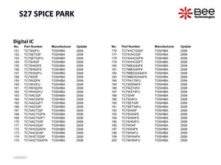 Digital IC
No. Part Number Manufacturer Update
151 TC7S02FU TOSHIBA 2006
152 TC7SET02F TOSHIBA 2006
153 TC7SET02FU TOSHIBA 2006
154 TC7SH02F TOSHIBA 2006
155 TC7SH02FE TOSHIBA 2006
156 TC7SH02FS TOSHIBA 2006
157 TC7SH02FU TOSHIBA 2006
158 TC7W02F TOSHIBA 2006
159 TC7W02FK TOSHIBA 2006
160 TC7W02FU TOSHIBA 2006
161 TC7WH02FK TOSHIBA 2006
162 TC7WH02FU TOSHIBA 2006
163 TC74AC02F TOSHIBA 2006
164 TC74AC02FN TOSHIBA 2006
165 TC74AC02FT TOSHIBA 2006
166 TC74AC02P TOSHIBA 2006
167 TC74ACT02F TOSHIBA 2006
168 TC74ACT02FN TOSHIBA 2006
169 TC74ACT02FT TOSHIBA 2006
170 TC74ACT02P TOSHIBA 2006
171 TC74HC02AF TOSHIBA 2006
172 TC74HC02AFN TOSHIBA 2006
173 TC74HC02AP TOSHIBA 2006
174 TC74HCT02AF TOSHIBA 2006
175 TC74HCT02AFN TOSHIBA 2006
No. Part Number Manufacturer Update
176 TC74HCT02AP TOSHIBA 2006
177 TC74VHC02F TOSHIBA 2006
178 TC74VHC02FN TOSHIBA 2006
179 TC74VHC02FT TOSHIBA 2006
180 TC7MB3244FK TOSHIBA 2006
181 TC7MB3245FK TOSHIBA 2006
182 TC7MBD3244AFK TOSHIBA 2006
183 TC7MBD3245AFK TOSHIBA 2006
184 TC7PA175FU TOSHIBA 2006
185 TC7SZ00AFE TOSHIBA 2006
186 TC7WZ74FK TOSHIBA 2006
187 TC7WZ74FU TOSHIBA 2006
188 TC7S04F TOSHIBA 2006
189 TC7S04FU TOSHIBA 2006
190 TC7SET04F TOSHIBA 2006
191 TC7SET04FU TOSHIBA 2006
192 TC7SH04F TOSHIBA 2006
193 TC7SH04FE TOSHIBA 2006
194 TC7SH04FS TOSHIBA 2006
195 TC7SH04FU TOSHIBA 2006
196 TC7W04F TOSHIBA 2006
197 TC7W04FK TOSHIBA 2006
198 TC7W04FU TOSHIBA 2006
199 TC7WH04FK TOSHIBA 2006
200 TC7WH04FU TOSHIBA 2006
JUN2013
 