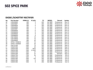 DIODE /SCHOTTKY RECTIFIER
JUN2013
No. Part Number VRRM (V) IF,Io(A) TC MODEL Remark Update
26 C3D03060E 600 3 25C SiC SBD Professional Dec-10
27 C3D03060F 600 3 25C SiC SBD Professional Dec-10
28 C3D04060A 600 4 25C SiC SBD Professional Dec-10
29 C3D04060E 600 4 25C SiC SBD Professional Dec-10
30 C3D04060F 600 4 25C SiC SBD Professional Dec-10
31 C3D06060A 600 6 25C SiC SBD Professional Dec-10
32 C3D06060G 600 6 25C SiC SBD Professional Dec-10
33 C3D08060A 600 8 25C SiC SBD Professional Dec-10
34 C3D08060G 600 8 25C SiC SBD Professional Dec-10
35 C3D10060A 600 10 25C SiC SBD Professional Dec-10
36 C3D10060G 600 10 25C SiC SBD Professional Dec-10
37 C3D20060D 600 20 25C SiC SBD Professional Dec-10
38 CPW3-1700S010 1700 10 25C SiC SBD Professional Dec-10
39 CPW3-1700S025 1700 25 25C SiC SBD Professional Dec-10
40 C4D15120A 1200 15 25C SiC SBD Professional Sep-12
41 C4D20120A 1200 20 25C SiC SBD Professional Sep-12
42 C4D20120D 1200 16/32 25C SiC SBD Professional Sep-12
43 C4D30120D 1200 21.5/43 25C SiC SBD Professional Sep-12
44 C4D40120D 1200 27 25C SiC SBD Professional Sep-12
45 C4D40120D 1200 27 25C SiC SBD Standard Sep-12
46 C3D25170H 1700 25 25C SiC SBD Professional Oct-12
47 C4D02120A 1200 2 25C SiC SBD Professional Oct-12
48 C4D02120E 1200 6.9 25C SiC SBD Professional Oct-12
49 C4D05120A 1200 5 25C SiC SBD Professional Oct-12
50 C4D05120E 1200 9 25C SiC SBD Professional Oct-12
 