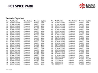 Ceramic Capacitor
JUN2013
No. Part Number Manufacturer Thermal Update
51 ECKATS101MB Panasonic Ta=60C 2006
52 ECKATS101MB Panasonic Ta=80C 2006
53 ECKATS102ME Panasonic Ta=25C 2006
54 ECKATS102ME Panasonic Ta=40C 2006
55 ECKATS102ME Panasonic Ta=60C 2006
56 ECKATS102ME Panasonic Ta=80C 2006
57 ECKATS103ME Panasonic Ta=25C 2006
58 ECKATS103ME Panasonic Ta=40C 2006
59 ECKATS103ME Panasonic Ta=60C 2006
60 ECKATS103ME Panasonic Ta=80C 2006
61 ECKATS152ME Panasonic Ta=25C 2006
62 ECKATS152ME Panasonic Ta=40C 2006
63 ECKATS152ME Panasonic Ta=60C 2006
64 ECKATS152ME Panasonic Ta=80C 2006
65 ECKATS221MB Panasonic Ta=25C 2006
66 ECKATS221MB Panasonic Ta=40C 2006
67 ECKATS221MB Panasonic Ta=60C 2006
68 ECKATS221MB Panasonic Ta=80C 2006
69 ECKATS222ME Panasonic Ta=25C 2006
70 ECKATS222ME Panasonic Ta=40C 2006
71 ECKATS222ME Panasonic Ta=60C 2006
72 ECKATS222ME Panasonic Ta=80C 2006
73 ECKATS332ME Panasonic Ta=25C 2006
74 ECKATS332ME Panasonic Ta=40C 2006
75 ECKATS332ME Panasonic Ta=60C 2006
No. Part Number Manufacturer Thermal Update
76 ECKATS332ME Panasonic Ta=80C 2006
77 ECKATS471MB Panasonic Ta=25C 2006
78 ECKATS471MB Panasonic Ta=40C 2006
79 ECKATS471MB Panasonic Ta=60C 2006
80 ECKATS471MB Panasonic Ta=80C 2006
81 ECKATS472ME Panasonic Ta=25C 2006
82 ECKATS472ME Panasonic Ta=40C 2006
83 ECKATS472ME Panasonic Ta=60C 2006
84 ECKATS472ME Panasonic Ta=80C 2006
85 ECKTBC102ME Panasonic Ta=25C 2006
86 ECKTBC102ME Panasonic Ta=40C 2006
87 ECKTBC102ME Panasonic Ta=60C 2006
88 ECKTBC102ME Panasonic Ta=80C 2006
89 ECKTBC222ME Panasonic Ta=25C 2006
90 ECKTBC222ME Panasonic Ta=40C 2006
91 ECKTBC222ME Panasonic Ta=60C 2006
92 ECKTBC222ME Panasonic Ta=80C 2006
93 ECKTBC472ME Panasonic Ta=25C 2006
94 ECKTBC472ME Panasonic Ta=40C 2006
95 ECKTBC472ME Panasonic Ta=60C 2006
96 ECKTBC472ME Panasonic Ta=80C 2006
97 CCDC50V1P Linkman Ta=25C May-12
98 CCDC50V2P Linkman Ta=25C May-12
99 CCDC50V3P Linkman Ta=25C May-12
100 CCDC50V4P Linkman Ta=25C May-12
 