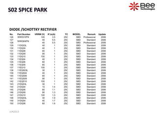 DIODE /SCHOTTKY RECTIFIER
JUN2013
No. Part Number VRRM (V) IF,Io(A) TC MODEL Remark Update
126 30WQ10FN 100 3.5 25C SBD Professional 2006
127
50WQ04FN
40 5.5 25C SBD Standard 2006
128 40 5.5 25C SBD Professional 2006
129 11DQ03L 40 1 25C SBD Standard 2006
130 11DQ04 40 1 25C SBD Standard 2006
131 11DQ06 60 1 25C SBD Standard 2006
132 11DQ09 90 1 25C SBD Standard 2006
133 11DQ10 100 1 25C SBD Standard 2006
134 11EQ04 40 1 25C SBD Standard 2006
135 11EQ06 60 1 25C SBD Standard 2006
136 11EQ09 60 1 25C SBD Standard 2006
137 11EQ10 100 1 25C SBD Standard 2006
138 11EQS03L 30 1 25C SBD Standard 2006
139 11EQS04 40 1 25C SBD Standard 2006
140 11EQS06 60 1 25C SBD Standard 2006
141 11EQS09 90 1 25C SBD Standard 2006
142 11EQS10 100 1 25C SBD Standard 2006
143 21DQ03L 30 1 25C SBD Standard 2006
144 21DQ04 10 1.4 25C SBD Standard 2006
145 21DQ06 60 1.1 25C SBD Standard 2006
146 21DQ09 90 1.3 25C SBD Standard 2006
147 21DQ10 100 1.3 25C SBD Standard 2006
148 31DQ03L 30 1.9 25C SBD Standard 2006
149 31DQ04 40 1.7 25C SBD Standard 2006
150 31DQ06 60 1.6 25C SBD Standard 2006
 