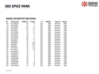 DIODE /SCHOTTKY RECTIFIER
JUN2013
No. Part Number VRRM (V) IF,Io(A) TC MODEL Remark Update
176 EC21QS03L 30 1.3 25C SBD Standard 2006
177 EC21QS06 60 1 25C SBD Standard 2006
178 EC21QS09 90 1.3 25C SBD Standard 2006
179 EC21QS10 100 1.3 25C SBD Standard 2006
180 EC30LA02 20 2.1 25C SBD Standard 2006
181 EC31QS03L 30 1.3 25C SBD Standard 2006
182 EC31QS04 40 1.3 25C SBD Standard 2006
183 EC31QS06 60 1 25C SBD Standard 2006
184 EC31QS09 90 1.3 25C SBD Standard 2006
185 EC31QS10 100 1.3 25C SBD Standard 2006
186 ECL06B03 30 6 25C SBD Standard 2006
187 EP05Q03L 30 0.49 25C SBD Standard 2006
188 EP05Q04 40 0.43 25C SBD Standard 2006
189 EP05Q06 60 0.4 25C SBD Standard 2006
190 EP10LA03 30 0.8 25C SBD Standard 2006
191 EP10QY03 30 0.8 25C SBD Standard 2006
192 ESL30B03-F 30 3 25C SBD Standard 2006
193 FSL05A015 15 5 25C SBD Standard 2006
194 FSQ05A03L 30 5 25C SBD Standard 2006
195 FSQ05A04 40 5 25C SBD Standard 2006
196 FSQ05A04B 40 5 25C SBD Standard 2006
197 FSQ05A06 60 5 25C SBD Standard 2006
198 FSQ05A06B 60 5 25C SBD Standard 2006
199 FSQ10A04 40 10 25C SBD Standard 2006
200 FSQ10A04B 40 10 25C SBD Standard 2006
 