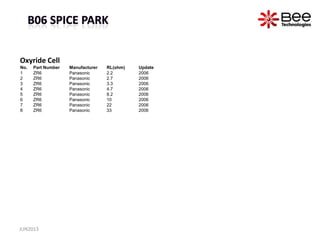 Oxyride Cell
No. Part Number Manufacturer RL(ohm) Update
1 ZR6 Panasonic 2.2 2006
2 ZR6 Panasonic 2.7 2006
3 ZR6 Panasonic 3.3 2006
4 ZR6 Panasonic 4.7 2006
5 ZR6 Panasonic 8.2 2006
6 ZR6 Panasonic 10 2006
7 ZR6 Panasonic 22 2006
8 ZR6 Panasonic 33 2006
JUN2013
 