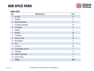 No. Manufacturer Pcs.
1 bp Solar 27
2 HONDA 4
3 Showa Shell Solar 4
4 Fuji Electric Systems 10
5 KYOCERA 6
6 SANYO 3
7 SHARP 29
8 YOCASOL 16
9 Suntech Power 40
10 MITSUBISHI 4
11 MHI 3
12 Q.CELLS 30
13 FUKUSHIMA SOLAR 1
14 TOSHIBA 2
15 WEST HOLDINGS 4
16 Solar Frontier 6
TOTAL 189
Solar Cell
JUN2013 All Rights Reserved Copyright (C) Bee Technologies Inc.
 