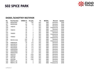 DIODE /SCHOTTKY RECTIFIER
JUN2013
No. Part Number VRRM (V) IF,Io(A) TC MODEL Remark Update
226 NSQ03A04 40 1.62 25C SBD Standard 2006
227 NSQ03A06 60 1.6 25C SBD Standard 2006
228
1N5818
30 1 25C SBD Standard 2006
229 30 1 25C SBD Professional 2006
230
1N5819
40 1 25C SBD Standard 2006
231 40 1 25C SBD Professional 2006
232
1N5820
20 3 25C SBD Standard 2006
233 20 3 25C SBD Professional 2006
234
1N5822
40 3 25C SBD Standard 2006
235 40 3 25C SBD Professional 2006
236
PBYR10100
100 10 25C SBD Standard 2006
237 100 10 25C SBD Professional 2006
238 HRB0502A 20 0.5 25C SBD Standard 2006
239 HRC0201A 15 0.2 25C SBD Standard 2006
240 HRC0203C 30 0.2 25C SBD Standard 2006
241 HRU0302A 20 0.3 25C SBD Standard 2006
242 HRW0203A 30 0.2 25C SBD Standard 2006
243 HRW0502A 20 0.5 25C SBD Standard 2006
244 HRW0703A 30 0.7 25C SBD Standard 2006
245 HSC278 30 0.03 25C SBD Standard 2006
246 HSD226 25 0.05 25C SBD Standard 2006
247 HSL226 25 0.05 25C SBD Standard 2006
248 HSU226 25 0.05 25C SBD Standard 2006
249 RB051L-40 40 3 25C SBD Standard 2006
250 RB051L-40 40 3 25C SBD Professional 2006
 