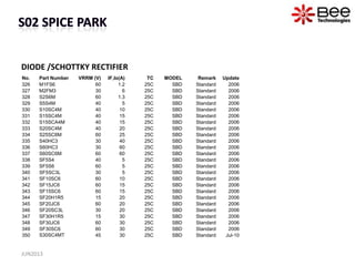 DIODE /SCHOTTKY RECTIFIER
JUN2013
No. Part Number VRRM (V) IF,Io(A) TC MODEL Remark Update
326 M1FS6 60 1.2 25C SBD Standard 2006
327 M2FM3 30 6 25C SBD Standard 2006
328 S2S6M 60 1.3 25C SBD Standard 2006
329 S5S4M 40 5 25C SBD Standard 2006
330 S10SC4M 40 10 25C SBD Standard 2006
331 S15SC4M 40 15 25C SBD Standard 2006
332 S15SCA4M 40 15 25C SBD Standard 2006
333 S20SC4M 40 20 25C SBD Standard 2006
334 S25SC6M 60 25 25C SBD Standard 2006
335 S40HC3 30 40 25C SBD Standard 2006
336 S60HC3 30 60 25C SBD Standard 2006
337 S60SC6M 60 60 25C SBD Standard 2006
338 SF5S4 40 5 25C SBD Standard 2006
339 SF5S6 60 5 25C SBD Standard 2006
340 SF5SC3L 30 5 25C SBD Standard 2006
341 SF10SC6 60 10 25C SBD Standard 2006
342 SF15JC6 60 15 25C SBD Standard 2006
343 SF15SC6 60 15 25C SBD Standard 2006
344 SF20H1R5 15 20 25C SBD Standard 2006
345 SF20JC6 60 20 25C SBD Standard 2006
346 SF20SC3L 30 20 25C SBD Standard 2006
347 SF30H1R5 15 30 25C SBD Standard 2006
348 SF30JC6 60 30 25C SBD Standard 2006
349 SF30SC6 60 30 25C SBD Standard 2006
350 S30SC4MT 45 30 25C SBD Standard Jul-10
 