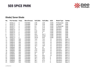 Diode/ Zener Diode
JUN2013
No. Part Number Class Manufacturer Vz(V):Min Vz(V):Max Iz(A) Model Type Update
1 02CZ2_2 X TOSHIBA 2.05 2.26 0.005 Professional 2006
2 02CZ2_2 X TOSHIBA 2.05 2.26 0.005 Standard 2006
3 02CZ2_7 X TOSHIBA 2.5 2.75 0.005 Professional 2006
4 02CZ2_7 X TOSHIBA 2.5 2.75 0.005 Standard 2006
5 02DZ5_6 X TOSHIBA 5.3 5.63 0.005 Standard 2006
6 02DZ5_6 Y TOSHIBA 5.43 5.81 0.005 Standard 2006
7 02DZ5_6 Z TOSHIBA 5.61 6 0.005 Standard 2006
8 02DZ2_4 X TOSHIBA 22.8 24.11 0.005 Standard 2006
9 02DZ2_4 Y TOSHIBA 23.61 24.92 0.005 Standard 2006
10 02DZ2_4 Z TOSHIBA 24.42 25.6 0.005 Standard 2006
11 CMZB12 N/A TOSHIBA 10.8 13.2 10 Standard+ May-13
12 CMZB13 N/A TOSHIBA 11.7 14.3 10 Standard+ May-13
13 CMZB15 N/A TOSHIBA 13.5 16.5 10 Standard+ May-13
14 CMZB16 N/A TOSHIBA 14.4 17.6 10 Standard+ May-13
15 CMZB18 N/A TOSHIBA 16.2 19.8 10 Standard+ May-13
16 CMZB20 N/A TOSHIBA 18 22 10 Standard+ May-13
17 CMZB22 N/A TOSHIBA 19.8 24.2 10 Standard May-13
18 CMZB24 N/A TOSHIBA 21.6 26.4 10 Standard+ May-13
19 CMZB27 N/A TOSHIBA 24.3 29.7 10 Standard+ May-13
20 CMZB30 N/A TOSHIBA 27 33 10 Standard+ May-13
21 CMZB33 N/A TOSHIBA 29.7 36.3 10 Standard+ May-13
22 CMZB36 N/A TOSHIBA 32.4 39.6 9 Standard+ May-13
23 CMZB39 N/A TOSHIBA 35.1 42.9 8 Standard+ May-13
24 CMZB43 N/A TOSHIBA 38.7 47.3 7 Standard+ May-13
25 CMZB47 N/A TOSHIBA 42.3 51.7 6 Standard+ May-13
 