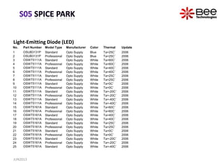 Light-Emitting Diode (LED)
No. Part Number Model Type Manufacturer Color Thermal Update
1 OSUB3131P Standard Opto Supply Blue Ta=25C˚ 2006
2 OSUB3131P Professional Opto Supply Blue Ta=25C˚ 2006
3 OSWT5111A Standard Opto Supply White Ta=60C˚ 2006
4 OSWT5111A Professional Opto Supply White Ta=60C˚ 2006
5 OSWT5111A Standard Opto Supply White Ta=40C˚ 2006
6 OSWT5111A Professional Opto Supply White Ta=40C˚ 2006
7 OSWT5111A Standard Opto Supply White Ta=25C˚ 2006
8 OSWT5111A Professional Opto Supply White Ta=25C˚ 2006
9 OSWT5111A Standard Opto Supply White Ta=0C˚ 2006
10 OSWT5111A Professional Opto Supply White Ta=0C˚ 2006
11 OSWT5111A Standard Opto Supply White Ta=-20C˚ 2006
12 OSWT5111A Professional Opto Supply White Ta=-20C˚ 2006
13 OSWT5111A Standard Opto Supply White Ta=-40C˚ 2006
14 OSWT5111A Professional Opto Supply White Ta=-40C˚ 2006
15 OSWT5161A Standard Opto Supply White Ta=60C˚ 2006
16 OSWT5161A Professional Opto Supply White Ta=60C˚ 2006
17 OSWT5161A Standard Opto Supply White Ta=40C˚ 2006
18 OSWT5161A Professional Opto Supply White Ta=40C˚ 2006
19 OSWT5161A Standard Opto Supply White Ta=25C˚ 2006
20 OSWT5161A Professional Opto Supply White Ta=25C˚ 2006
21 OSWT5161A Standard Opto Supply White Ta=0C˚ 2006
22 OSWT5161A Professional Opto Supply White Ta=0C˚ 2006
23 OSWT5161A Standard Opto Supply White Ta=-20C˚ 2006
24 OSWT5161A Professional Opto Supply White Ta=-20C˚ 2006
25 OSWT5161A Standard Opto Supply White Ta=-40C˚ 2006
JUN2013
 