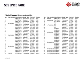 Diode/General Purpose Rectifier
No. Part Number Manufacturer Model Type Thermal Update
1
RURD460S
FAIRCHILD Professional TC=25C 2006
2 FAIRCHILD Standard TC=25C 2006
3 FAIRCHILD Professional TC=80C 2006
4 FAIRCHILD Standard TC=80C 2006
5 FAIRCHILD Professional TC=110C 2006
6 FAIRCHILD Standard TC=110C 2006
7 FAIRCHILD Professional TC=150C 2006
8 FAIRCHILD Standard TC=150C 2006
9
RURD660S
FAIRCHILD Professional TC=25C 2006
10 FAIRCHILD Standard TC=25C 2006
11 FAIRCHILD Professional TC=80C 2006
12 FAIRCHILD Standard TC=80C 2006
13 FAIRCHILD Professional TC=110C 2006
14 FAIRCHILD Standard TC=110C 2006
15 FAIRCHILD Professional TC=150C 2006
16 FAIRCHILD Standard TC=150C 2006
17
RURG3060
FAIRCHILD Professional TC=25C 2006
18 FAIRCHILD Standard TC=25C 2006
19 FAIRCHILD Professional TC=80C 2006
20 FAIRCHILD Standard TC=80C 2006
21 FAIRCHILD Professional TC=110C 2006
22 FAIRCHILD Standard TC=110C 2006
23 FAIRCHILD Professional TC=150C 2006
24 FAIRCHILD Standard TC=150C 2006
25 1N5408 FAIRCHILD Professional TC=25C Oct-10
No. Part Number Manufacturer Model Type Thermal Update
26 1N5408 FAIRCHILD Standard TC=25C Oct-10
27
YG963S6R
Fuji Electric Professional TC=25C 2006
28 Fuji Electric Standard TC=25C 2006
29
HFA08TB60
IR Professional TC=25C 2006
30 IR Standard TC=25C 2006
31 IR Professional TC=80C 2006
32 IR Standard TC=80C 2006
33
RHRG7560
INTERSIL Professional TC=25C 2006
34 INTERSIL Standard TC=25C 2006
35 INTERSIL Professional TC=80C 2006
36 INTERSIL Standard TC=80C 2006
37 INTERSIL Professional TC=110C 2006
38 INTERSIL Standard TC=110C 2006
39
RHRG50120
INTERSIL Professional TC=25C 2006
40 INTERSIL Standard TC=25C 2006
41 INTERSIL Professional TC=80C 2006
42 INTERSIL Standard TC=80C 2006
43 INTERSIL Professional TC=110C 2006
44 INTERSIL Standard TC=110C 2006
45 INTERSIL Professional TC=150C 2006
46 INTERSIL Standard TC=150C 2006
47 RHRG75120 INTERSIL Professional TC=25C 2006
48 RHRG75120 INTERSIL Standard TC=25C 2006
49 RHRG75120 INTERSIL Professional TC=80C 2006
50 RHRG75120 INTERSIL Standard TC=80C 2006
JUN2013
 