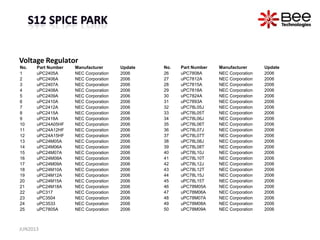 Voltage Regulator
No. Part Number Manufacturer Update
1 uPC2405A NEC Corporation 2006
2 uPC2406A NEC Corporation 2006
3 uPC2407A NEC Corporation 2006
4 uPC2408A NEC Corporation 2006
5 uPC2409A NEC Corporation 2006
6 uPC2410A NEC Corporation 2006
7 uPC2412A NEC Corporation 2006
8 uPC2415A NEC Corporation 2006
9 uPC2418A NEC Corporation 2006
10 uPC24A05HF NEC Corporation 2006
11 uPC24A12HF NEC Corporation 2006
12 uPC24A15HF NEC Corporation 2006
13 uPC24M05A NEC Corporation 2006
14 uPC24M06A NEC Corporation 2006
15 uPC24M07A NEC Corporation 2006
16 uPC24M08A NEC Corporation 2006
17 uPC24M09A NEC Corporation 2006
18 uPC24M10A NEC Corporation 2006
19 uPC24M12A NEC Corporation 2006
20 uPC24M15A NEC Corporation 2006
21 uPC24M18A NEC Corporation 2006
22 uPC317 NEC Corporation 2006
23 uPC3504 NEC Corporation 2006
24 uPC3533 NEC Corporation 2006
25 uPC7805A NEC Corporation 2006
No. Part Number Manufacturer Update
26 uPC7808A NEC Corporation 2006
27 uPC7812A NEC Corporation 2006
28 uPC7815A NEC Corporation 2006
29 uPC7818A NEC Corporation 2006
30 uPC7824A NEC Corporation 2006
31 uPC7893A NEC Corporation 2006
32 uPC78L05J NEC Corporation 2006
33 uPC78L05T NEC Corporation 2006
34 uPC78L06J NEC Corporation 2006
35 uPC78L06T NEC Corporation 2006
36 uPC78L07J NEC Corporation 2006
37 uPC78L07T NEC Corporation 2006
38 uPC78L08J NEC Corporation 2006
39 uPC78L08T NEC Corporation 2006
40 uPC78L10J NEC Corporation 2006
41 uPC78L10T NEC Corporation 2006
42 uPC78L12J NEC Corporation 2006
43 uPC78L12T NEC Corporation 2006
44 uPC78L15J NEC Corporation 2006
45 uPC78L15T NEC Corporation 2006
46 uPC78M05A NEC Corporation 2006
47 uPC78M06A NEC Corporation 2006
48 uPC78M07A NEC Corporation 2006
49 uPC78M08A NEC Corporation 2006
50 uPC78M09A NEC Corporation 2006
JUN2013
 