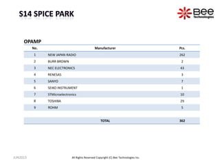 All Rights Reserved Copyright (C) Bee Technologies Inc.
No. Manufacturer Pcs.
1 NEW JAPAN RADIO 262
2 BURR BROWN 2
3 NEC ELECTRONICS 43
4 RENESAS 3
5 SANYO 7
6 SEIKO INSTRUMENT 1
7 STMicroelectronics 10
8 TOSHIBA 29
9 ROHM 5
TOTAL 362
OPAMP
JUN2013
 