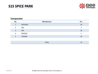 All Rights Reserved Copyright (C) Bee Technologies Inc.
No. Manufacturer Pcs.
1 NATIONAL 28
2 NEC 7
3 NJR 20
4 RENESAS 1
5 TOSHIBA 18
TOTAL 74
Comparator
JUN2013
 