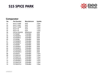 Comparator
No. Part Number Manufacturer Update
51 NJU7112AM NJR 7-Dec
52 NJU7114AD NJR 7-Dec
53 NJU7114AM NJR 7-Dec
54 NJU7118 NJR 7-Dec
55 NJU7119 NJR 7-Dec
56 HA1631S04CM RENESAS 2006
57 TC75S56F TOSHIBA 2006
58 TC75S56FE TOSHIBA 2006
59 TC75S56FU TOSHIBA 2006
60 TC75S58F TOSHIBA 2006
61 TC75S58FE TOSHIBA 2006
62 TC75S58FU TOSHIBA 2006
63 TC75S59F TOSHIBA 2006
64 TC75S59FE TOSHIBA 2006
65 TC75S59FU TOSHIBA 2006
66 TC75W59FK TOSHIBA 2006
67 TC75W59FU TOSHIBA 2006
68 TC75S57F TOSHIBA 7-Dec
69 TC75S57FE TOSHIBA 7-Dec
70 TC75S57FU TOSHIBA 7-Dec
71 TC75W56FK TOSHIBA 7-Dec
72 TC75W56FU TOSHIBA 7-Dec
73 TC75W57FK TOSHIBA 7-Dec
74 TC75W57FU TOSHIBA 7-Dec
JUN2013
 