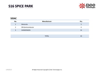 All Rights Reserved Copyright (C) Bee Technologies Inc.
No. Manufacturer Pcs.
1 Motorola 5
2 ON Semiconductor 6
3 SHINDENGEN 31
TOTAL 42
SIDAC
JUN2013
 