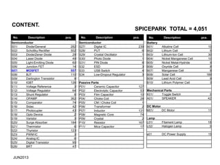 JUN2013
CONTENT.
SPICEPARK TOTAL = 4,051
No. Description pcs.
Semiconductor
S27/ Digital IC 239
S28/ PUT 6
S29/ Crystal Oscillator 1
S30/ Photo Diode 1
S31/ PIN Diode 8
S32 ESD 3
S33 USB Switch 4
S34 Low-Dropout Regulator 3
Passive Parts
P01/ Ceramic Capacitor 127
P02/ Electrolytic Capacitor 53
P03/ Film Capacitor 10
P04/ Choke Coil 28
P05/ CM / Choke Coil 1
P06/ Transformer 2
P07/ Inductor 131
P08/ Magnetic Core 74
P09/ Crystal 2
P10/ Resistor 167
P11/ Mica Capacitor 17
No. Description pcs.
Semiconductor
S01/ Diode/General 282
S02/ Schottky Rectifier 502
S03/ Diode/Zener Diode 29
S04/ Laser Diode 49
S05/ Light-Emitting Diode 60
S06/ Junction FET 14
S07/ MOSFET 557
S08/ BJT 110
S09/ Darlington Transistor 9
S10/ IGBT 126
S11/ Voltage Reference 3
S12/ Voltage Regulator 64
S13/ Shunt Regulator 6
S14/ OPAMP 362
S15/ Comparator 74
S16/ Sidac 42
S17/ Photocupler 43
S18/ Opto Device 2
S19/ Varistor 3
S20/ Surge Absorber 184
S21/ Thermistor 6
S22/ Thyristor 123
S23/ PWM IC 3
S24/ Analog IC 6
S25/ Digital Transistor 95
S26/ BRT 47
No. Description pcs.
Battery
B01/ Alkaline Cell 10
B02/ Lithium Cell 5
B03/ Lithium-Ion Cell 30
B04/ Nickel Manganese Cell 10
B05/ Nickel Metal-Hydride 9
B06/ Oxyride Cell 8
B07/ Manganese Cell 8
B08/ Solar Cell 189
B09/ Lead Acid Cell 9
B10/ Lithium Polymer Cell 3
Mechanical Parts
K01/ Toggle Switch 3
A01/ SPEAKER 42
DC Motor
M01/ DC Motor 11
Lamp
L01/ Filament Lamp 18
L02/ Halogen Lamp 3
e01 DC Power Supply 15
 