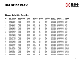 S02 SPICE PARK
Diode/ Schottky Rectifier
No. Part Number Manufacturer Type Vrrm (V) IF,Io(A) Thermal Model Remark Update
1 CSD01060A CREE Single 600 1 25C SiC SBD Professional 2006
2 CSD01060E CREE Single 600 1 25C SiC SBD Professional 2006
3 CSD04060A CREE Single 600 4 25C SiC SBD Professional 2006
4 CSD04060B CREE Single 600 4 25C SiC SBD Professional 2006
5 CSD04060E CREE Single 600 4 25C SiC SBD Professional 2006
6 CSD05120A CREE Single 1200 5 25C SiC SBD Professional 2006
7 CSD06060A CREE Single 600 6 25C SiC SBD Professional 2006
8 CSD06060B CREE Single 600 6 25C SiC SBD Professional 2006
9 CSD06060G CREE Single 600 6 25C SiC SBD Professional 2006
10 CSD10030A CREE Single 300 10 25C SiC SBD Professional 2006
11 CSD10060A CREE Single 600 10 25C SiC SBD Professional 2006
12 CSD10060G CREE Single 600 10 25C SiC SBD Professional 2006
13 CSD10120A CREE Single 1200 10 25C SiC SBD Professional 2006
14 CSD10120D CREE Single 1200 10 25C SiC SBD Professional 2006
15 CSD20030D CREE Single 300 20 25C SiC SBD Professional 2006
16 CSD20060D CREE Single 600 20 25C SiC SBD Professional 2006
17 CSD20120D CREE Single 1200 20 25C SiC SBD Professional 2006
18 C3D02060A CREE Single 600 2 25C SiC SBD Professional Dec-10
19 C2D05120 CREE Single 1200 5 25C SiC SBD Professional Dec-10
20 C2D10120 CREE Single 1200 10 25C SiC SBD Professional Dec-10
21 C2D10120D CREE Dual 1200 10 25C SiC SBD Professional Dec-10
22 C2D20120D CREE Dual 1200 20 25C SiC SBD Professional Dec-10
23 C3D02060E CREE Single 600 2 25C SiC SBD Professional Dec-10
24 C3D02060F CREE Single 600 2 25C SiC SBD Professional Dec-10
25 C3D03060A CREE Single 600 3 25C SiC SBD Professional Dec-10
12
 