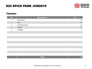 S22 SPICE PARK JUN2015
Thyristor
No. Manufacturer Pcs.
1 MOTOROLA 38
2 NEC 22
3 On Semiconductor 35
4 PHILIPS 21
5 TOSHIBA 7
TOTAL 123
All Rights Reserved Copyright (C) Bee Technologies Inc. 123
 