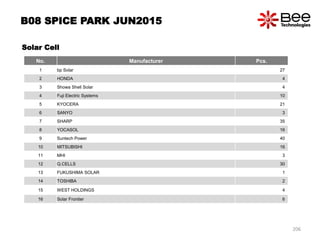 206
B08 SPICE PARK JUN2015
Solar Cell
No. Manufacturer Pcs.
1 bp Solar 27
2 HONDA 4
3 Showa Shell Solar 4
4 Fuji Electric Systems 10
5 KYOCERA 21
6 SANYO 3
7 SHARP 35
8 YOCASOL 16
9 Suntech Power 40
10 MITSUBISHI 16
11 MHI 3
12 Q.CELLS 30
13 FUKUSHIMA SOLAR 1
14 TOSHIBA 2
15 WEST HOLDINGS 4
16 Solar Frontier 6
 